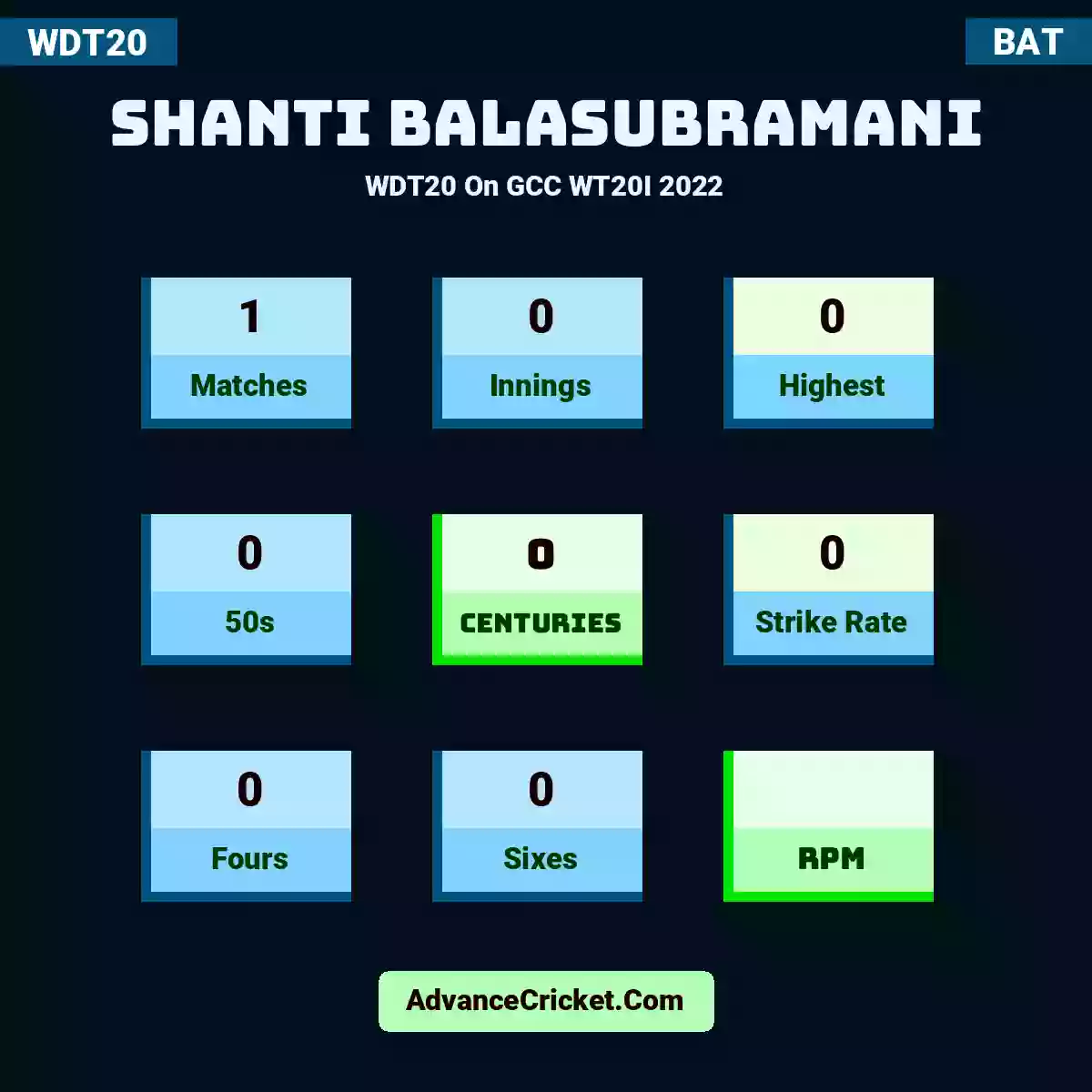 Shanti Balasubramani WDT20  On GCC WT20I 2022, Shanti Balasubramani played 1 matches, scored 0 runs as highest, 0 half-centuries, and 0 centuries, with a strike rate of 0. S.Balasubramani hit 0 fours and 0 sixes.
