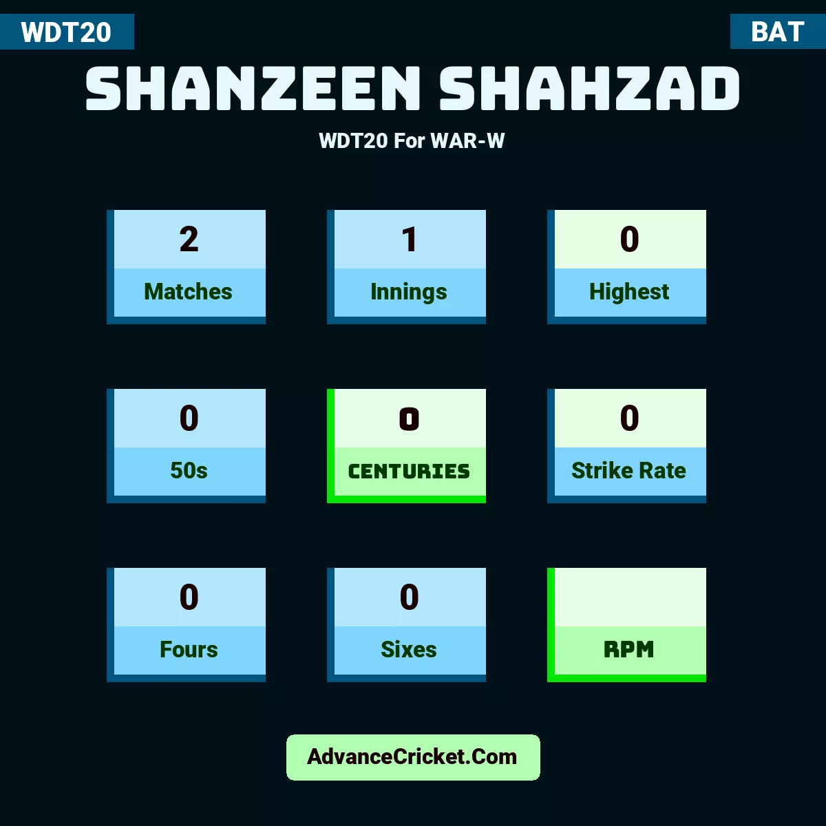 Shanzeen Shahzad WDT20  For WAR-W, Shanzeen Shahzad played 2 matches, scored 0 runs as highest, 0 half-centuries, and 0 centuries, with a strike rate of 0. S.Shahzad hit 0 fours and 0 sixes.