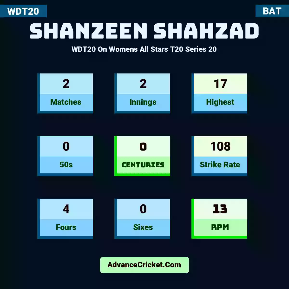 Shanzeen Shahzad WDT20  On Womens All Stars T20 Series 20, Shanzeen Shahzad played 2 matches, scored 17 runs as highest, 0 half-centuries, and 0 centuries, with a strike rate of 108. S.Shahzad hit 4 fours and 0 sixes, with an RPM of 13.