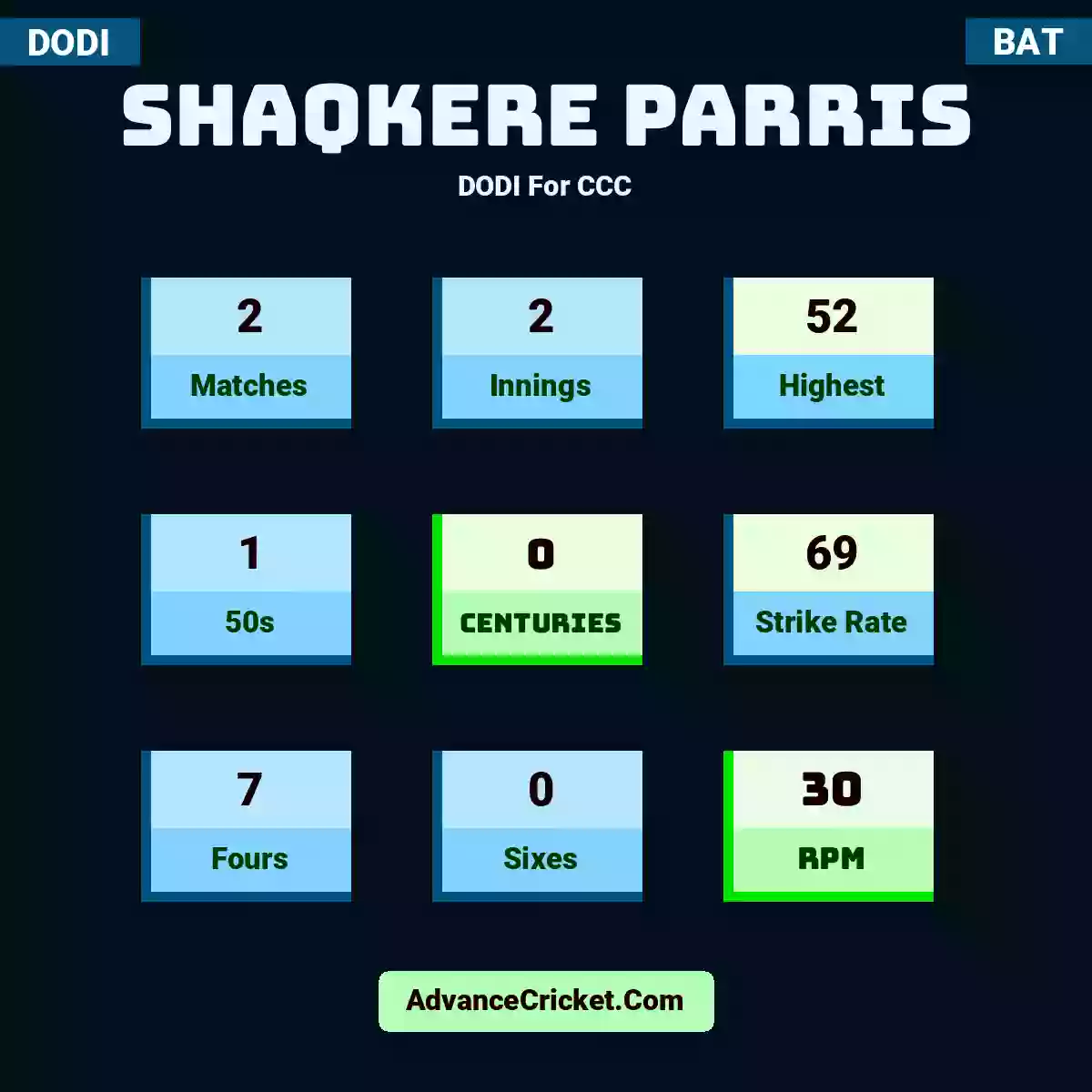 Shaqkere Parris DODI  For CCC, Shaqkere Parris played 2 matches, scored 52 runs as highest, 1 half-centuries, and 0 centuries, with a strike rate of 69. S.Parris hit 7 fours and 0 sixes, with an RPM of 30.