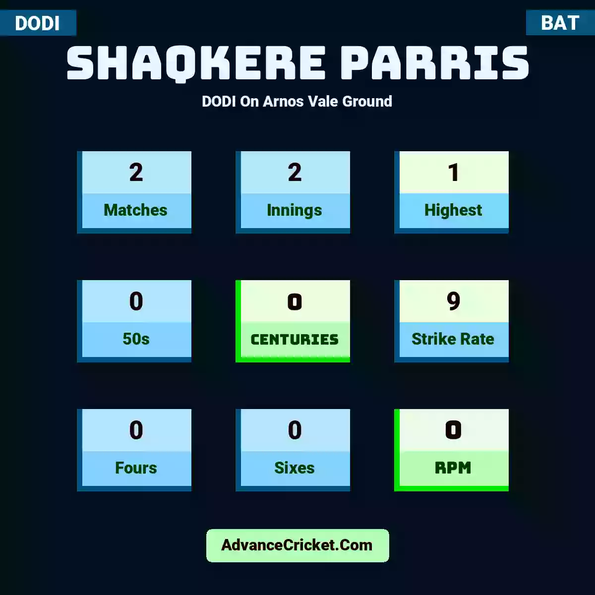 Shaqkere Parris DODI  On Arnos Vale Ground, Shaqkere Parris played 2 matches, scored 1 runs as highest, 0 half-centuries, and 0 centuries, with a strike rate of 9. S.Parris hit 0 fours and 0 sixes, with an RPM of 0.