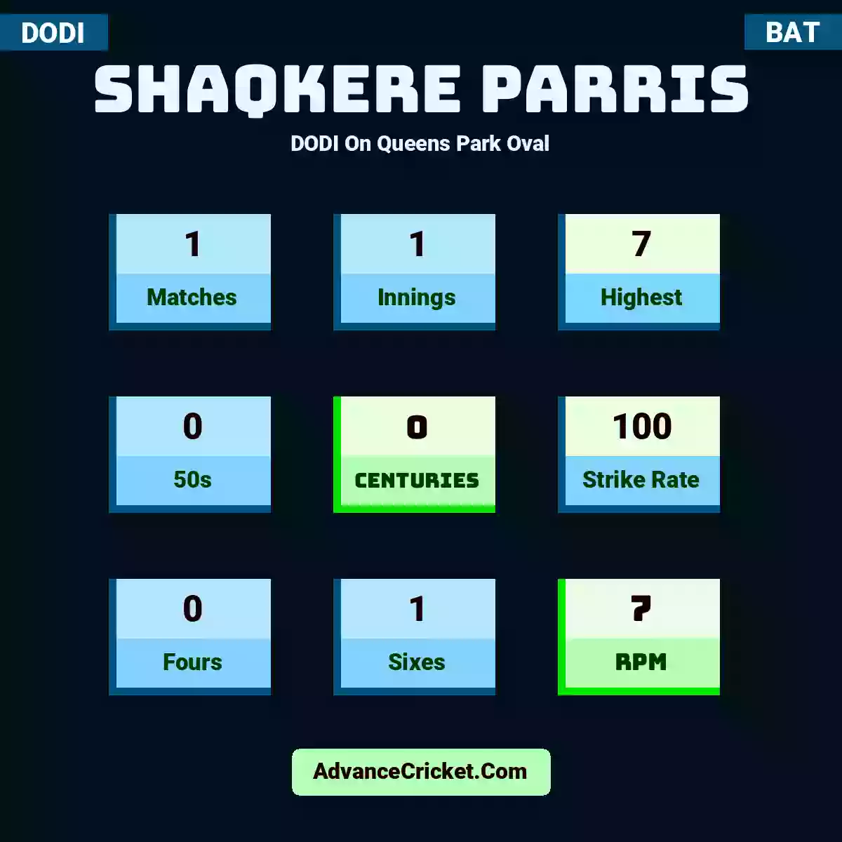 Shaqkere Parris DODI  On Queens Park Oval, Shaqkere Parris played 1 matches, scored 7 runs as highest, 0 half-centuries, and 0 centuries, with a strike rate of 100. S.Parris hit 0 fours and 1 sixes, with an RPM of 7.