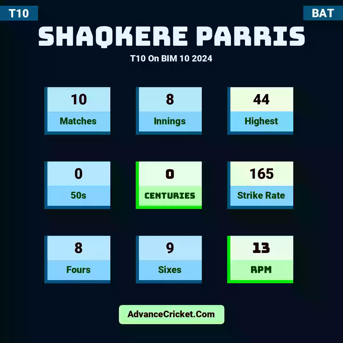Shaqkere Parris T10  On BIM 10 2024, Shaqkere Parris played 10 matches, scored 44 runs as highest, 0 half-centuries, and 0 centuries, with a strike rate of 165. S.Parris hit 8 fours and 9 sixes, with an RPM of 13.