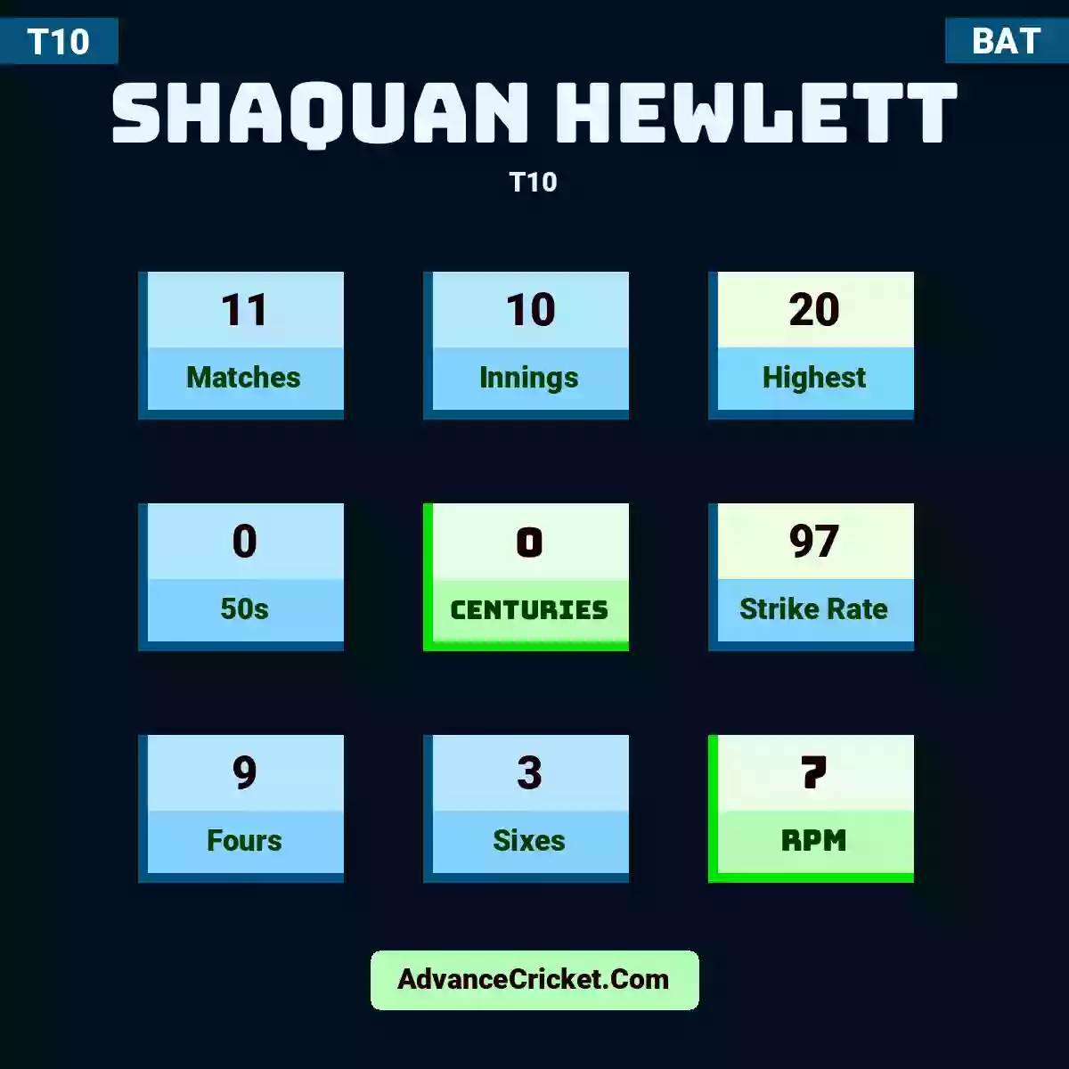 Shaquan Hewlett T10 , Shaquan Hewlett played 11 matches, scored 20 runs as highest, 0 half-centuries, and 0 centuries, with a strike rate of 97. S.Hewlett hit 9 fours and 3 sixes, with an RPM of 7.