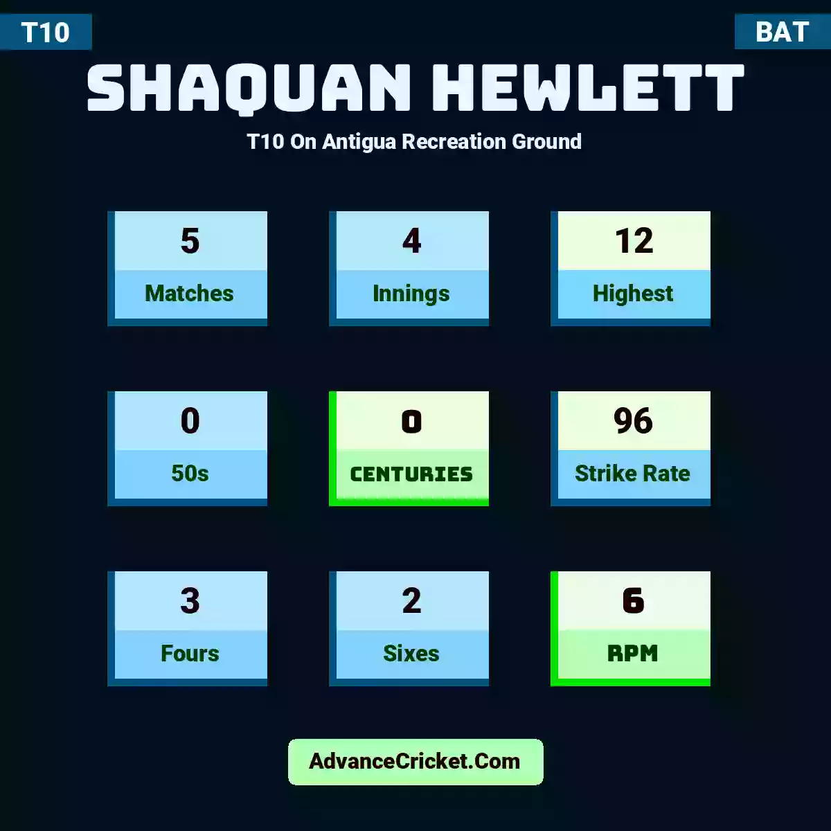 Shaquan Hewlett T10  On Antigua Recreation Ground, Shaquan Hewlett played 5 matches, scored 12 runs as highest, 0 half-centuries, and 0 centuries, with a strike rate of 96. S.Hewlett hit 3 fours and 2 sixes, with an RPM of 6.