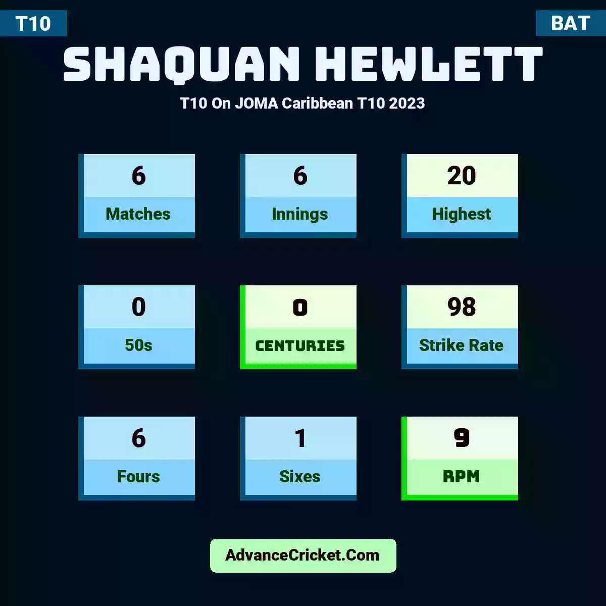 Shaquan Hewlett T10  On JOMA Caribbean T10 2023, Shaquan Hewlett played 6 matches, scored 20 runs as highest, 0 half-centuries, and 0 centuries, with a strike rate of 98. S.Hewlett hit 6 fours and 1 sixes, with an RPM of 9.