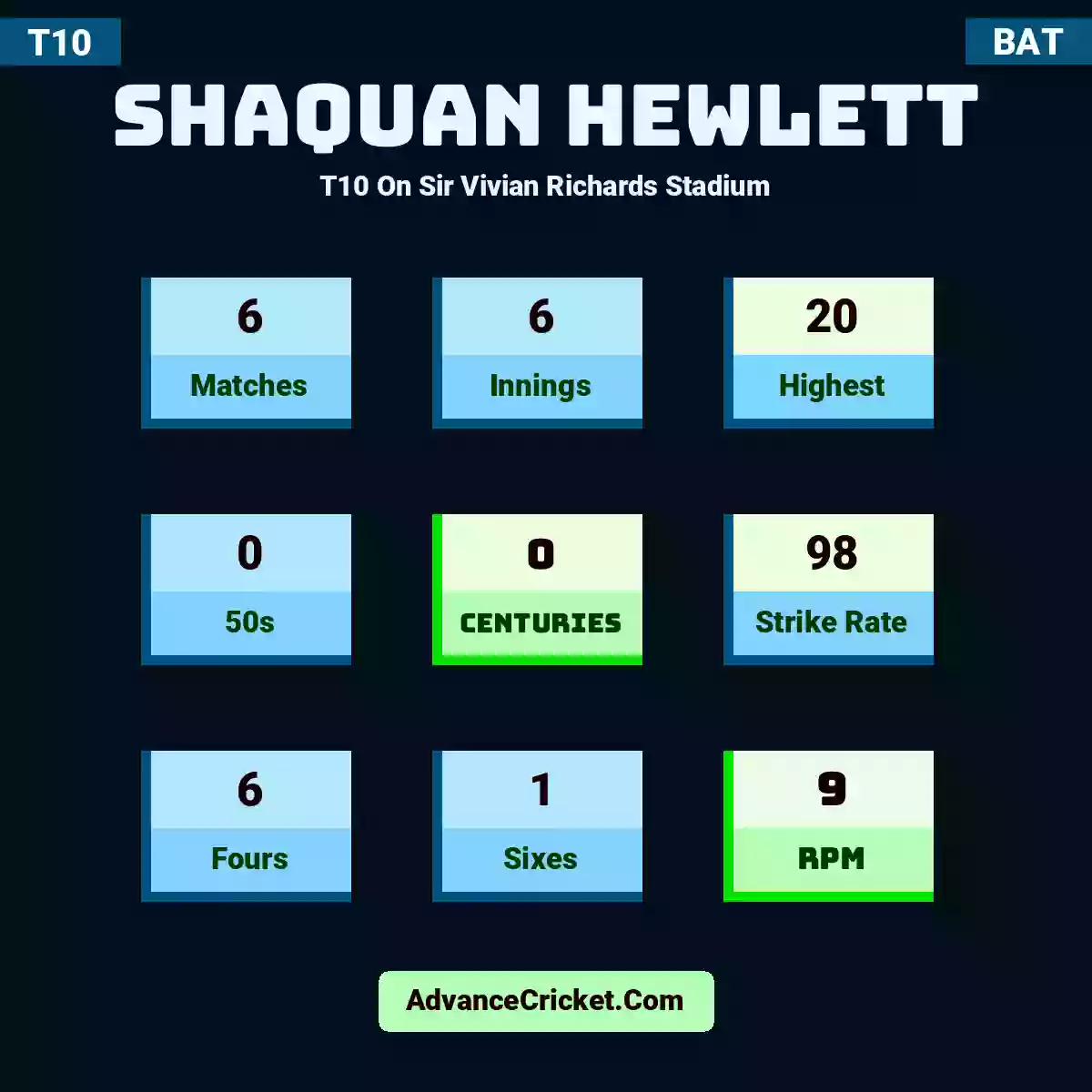 Shaquan Hewlett T10  On Sir Vivian Richards Stadium, Shaquan Hewlett played 6 matches, scored 20 runs as highest, 0 half-centuries, and 0 centuries, with a strike rate of 98. S.Hewlett hit 6 fours and 1 sixes, with an RPM of 9.