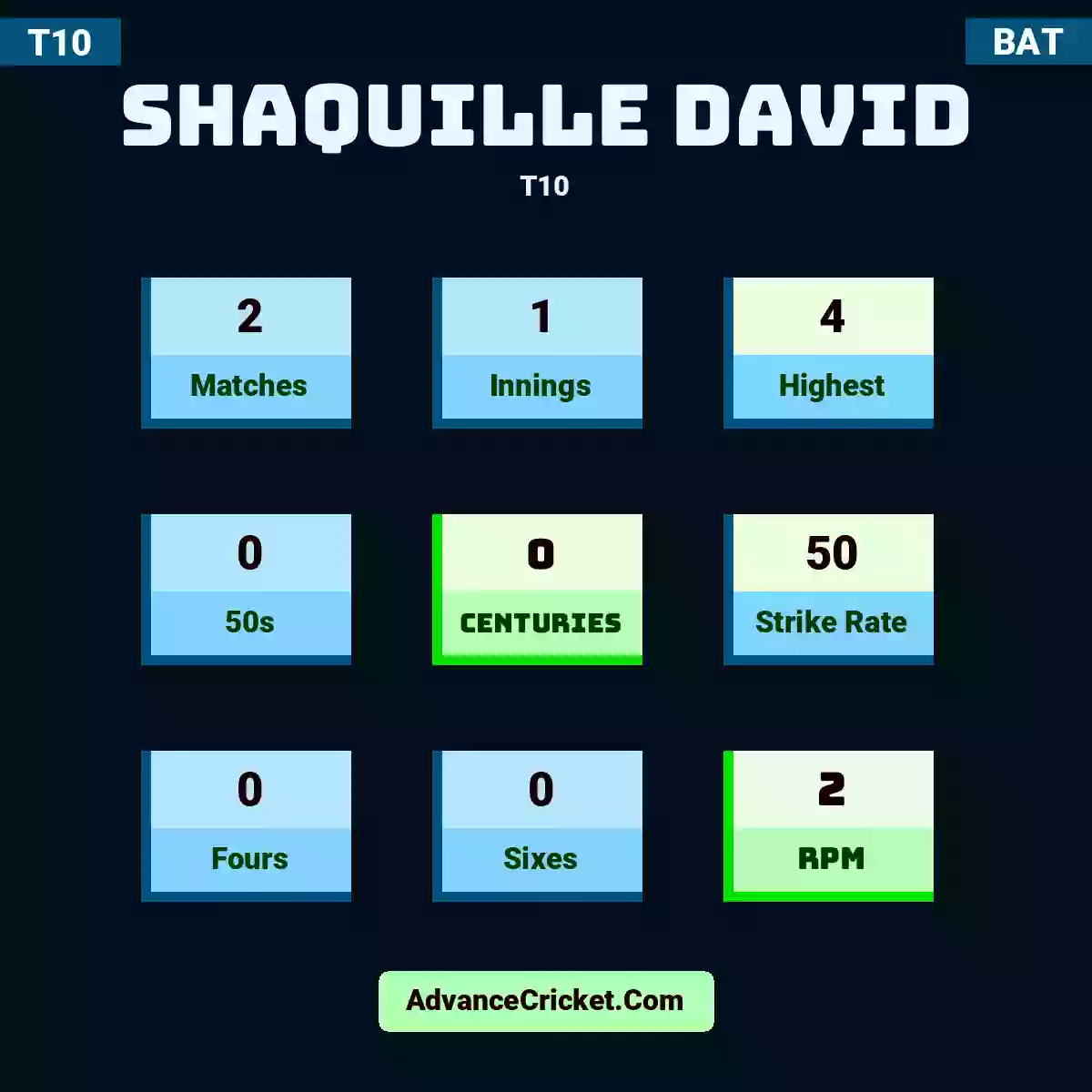 Shaquille David T10 , Shaquille David played 2 matches, scored 4 runs as highest, 0 half-centuries, and 0 centuries, with a strike rate of 50. S.David hit 0 fours and 0 sixes, with an RPM of 2.