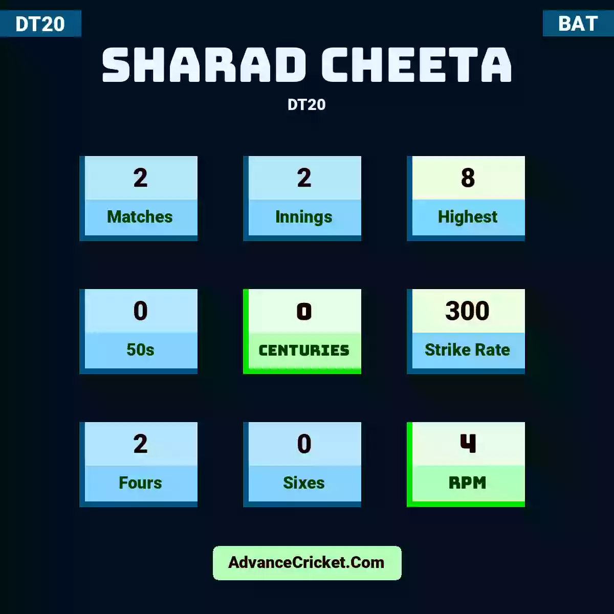 Sharad Cheeta DT20 , Sharad Cheeta played 2 matches, scored 8 runs as highest, 0 half-centuries, and 0 centuries, with a strike rate of 300. S.Cheeta hit 2 fours and 0 sixes, with an RPM of 4.