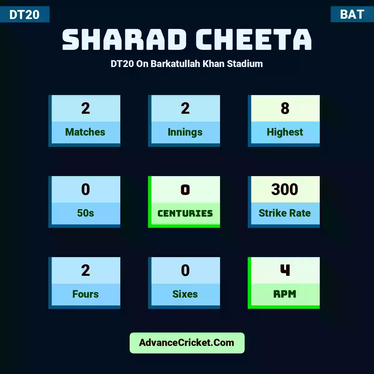 Sharad Cheeta DT20  On Barkatullah Khan Stadium, Sharad Cheeta played 2 matches, scored 8 runs as highest, 0 half-centuries, and 0 centuries, with a strike rate of 300. S.Cheeta hit 2 fours and 0 sixes, with an RPM of 4.