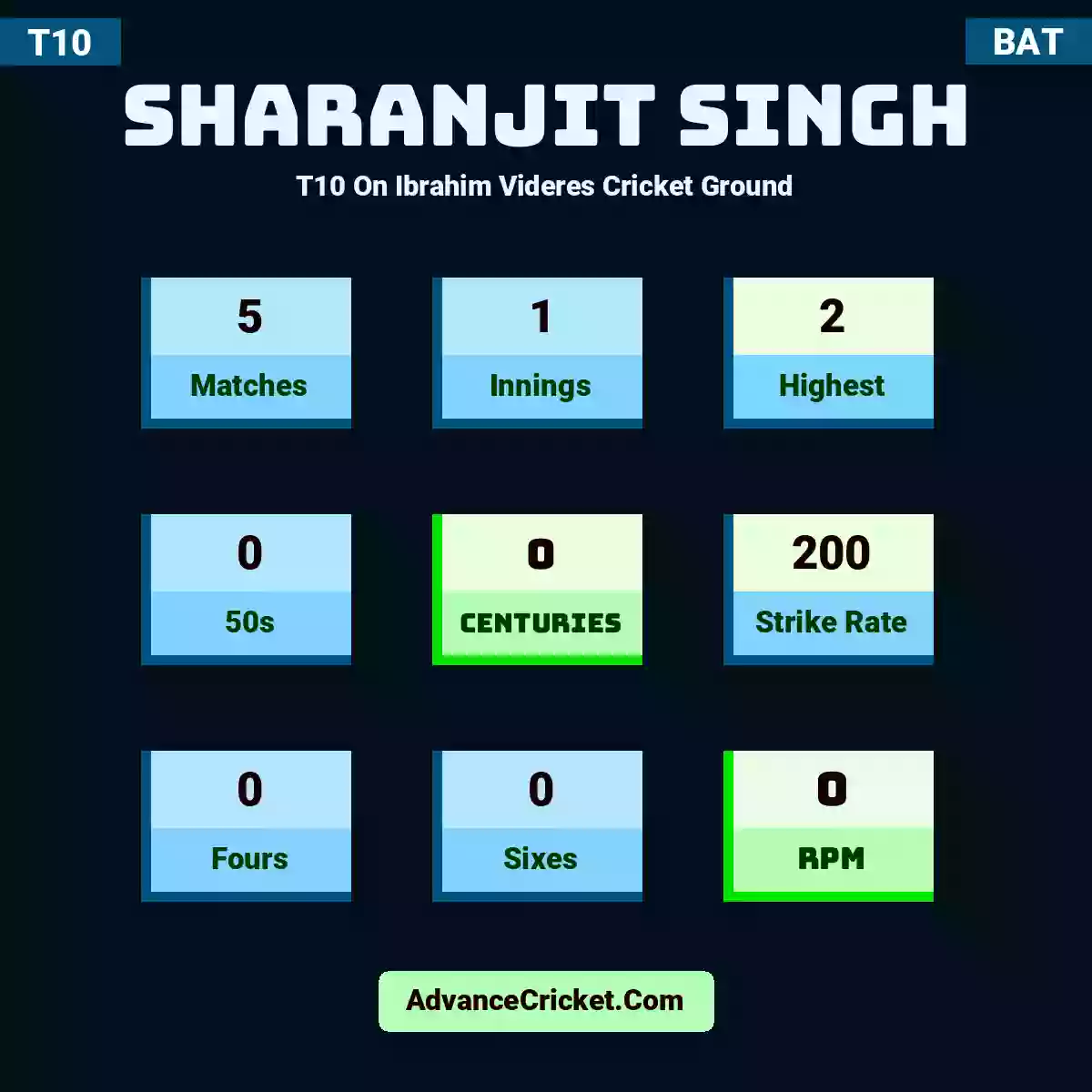 Sharanjit Singh T10  On Ibrahim Videres Cricket Ground, Sharanjit Singh played 5 matches, scored 2 runs as highest, 0 half-centuries, and 0 centuries, with a strike rate of 200. S.Singh hit 0 fours and 0 sixes, with an RPM of 0.