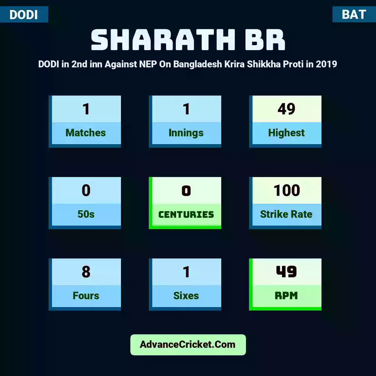 Sharath BR DODI  in 2nd inn Against NEP On Bangladesh Krira Shikkha Proti in 2019, Sharath BR played 1 matches, scored 49 runs as highest, 0 half-centuries, and 0 centuries, with a strike rate of 100. S.BR hit 8 fours and 1 sixes, with an RPM of 49.