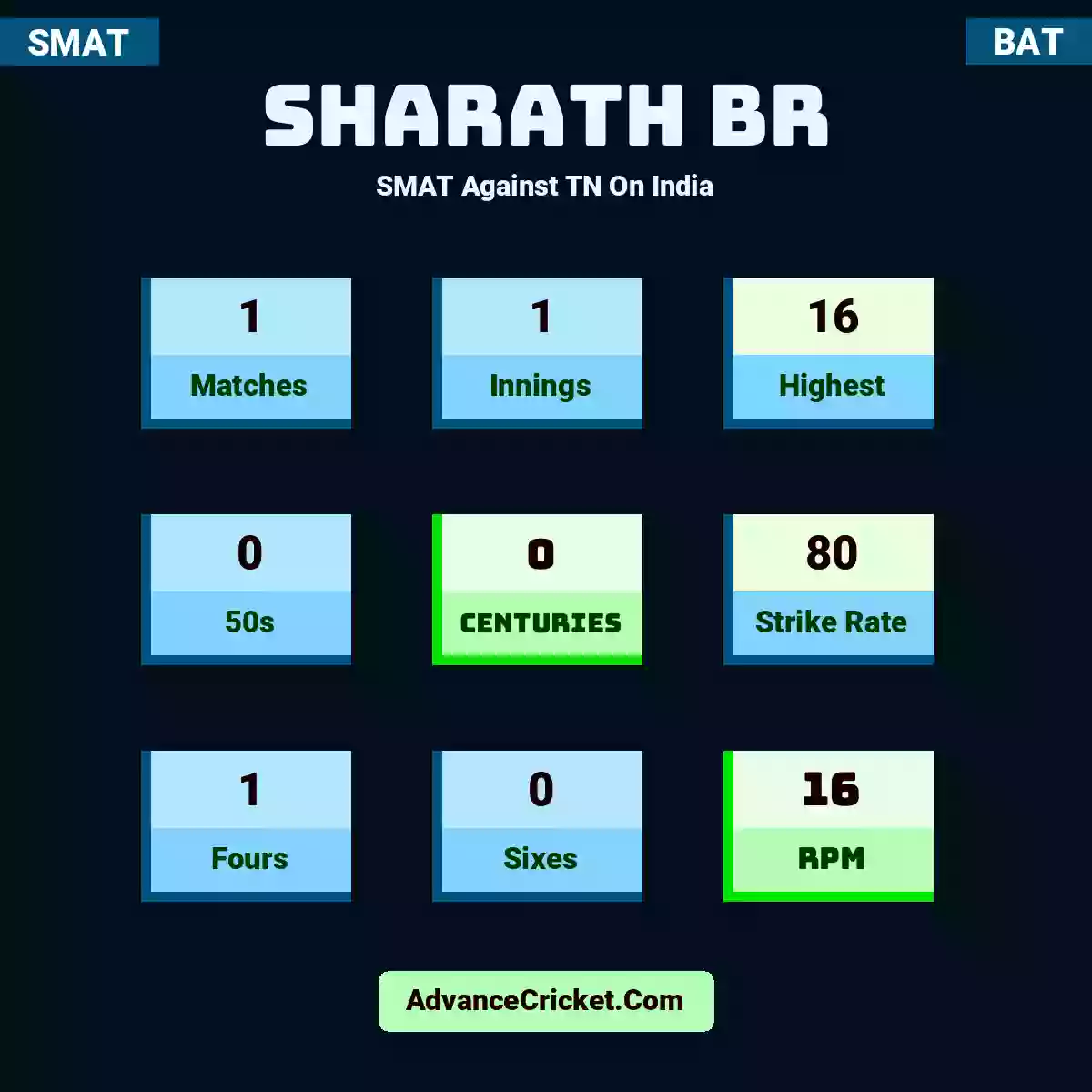 Sharath BR SMAT  Against TN On India, Sharath BR played 1 matches, scored 16 runs as highest, 0 half-centuries, and 0 centuries, with a strike rate of 80. S.BR hit 1 fours and 0 sixes, with an RPM of 16.