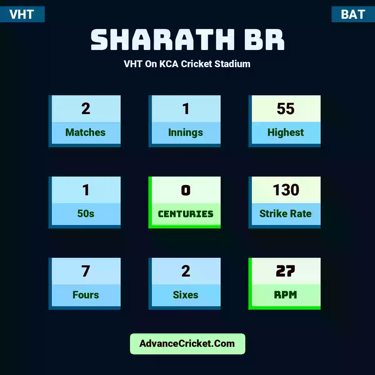 Sharath BR VHT  On KCA Cricket Stadium, Sharath BR played 2 matches, scored 55 runs as highest, 1 half-centuries, and 0 centuries, with a strike rate of 130. S.BR hit 7 fours and 2 sixes, with an RPM of 27.