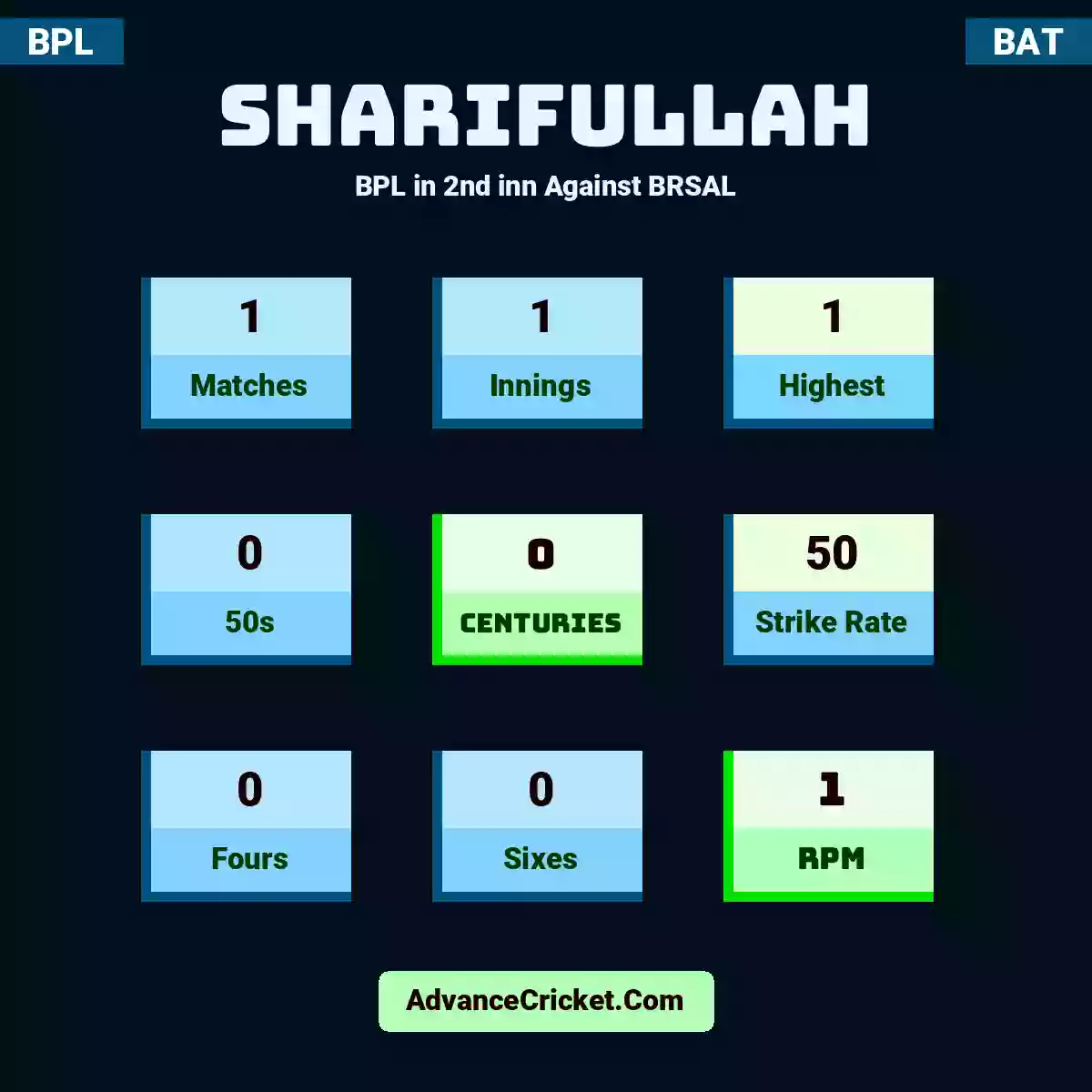 Sharifullah BPL  in 2nd inn Against BRSAL, Sharifullah played 1 matches, scored 1 runs as highest, 0 half-centuries, and 0 centuries, with a strike rate of 50. S.Sharifullah hit 0 fours and 0 sixes, with an RPM of 1.