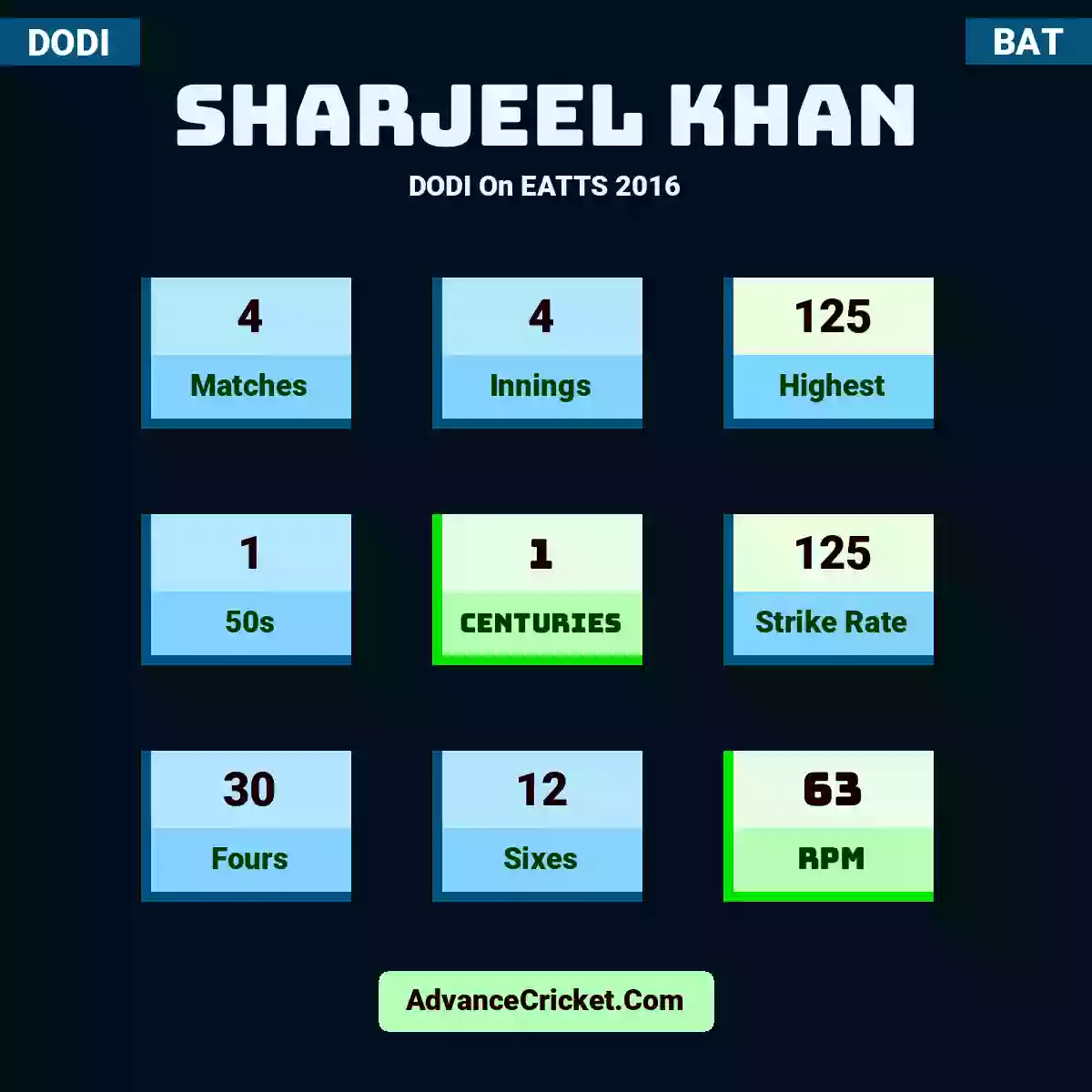 Sharjeel Khan DODI  On EATTS 2016, Sharjeel Khan played 4 matches, scored 125 runs as highest, 1 half-centuries, and 1 centuries, with a strike rate of 125. S.Khan hit 30 fours and 12 sixes, with an RPM of 63.