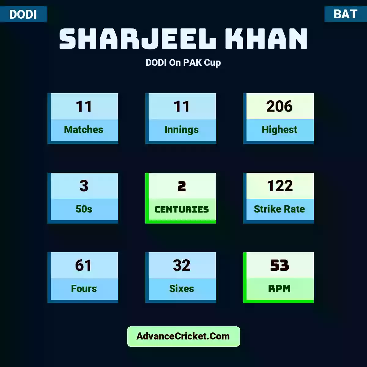 Sharjeel Khan DODI  On PAK Cup, Sharjeel Khan played 11 matches, scored 206 runs as highest, 3 half-centuries, and 2 centuries, with a strike rate of 122. S.Khan hit 61 fours and 32 sixes, with an RPM of 53.