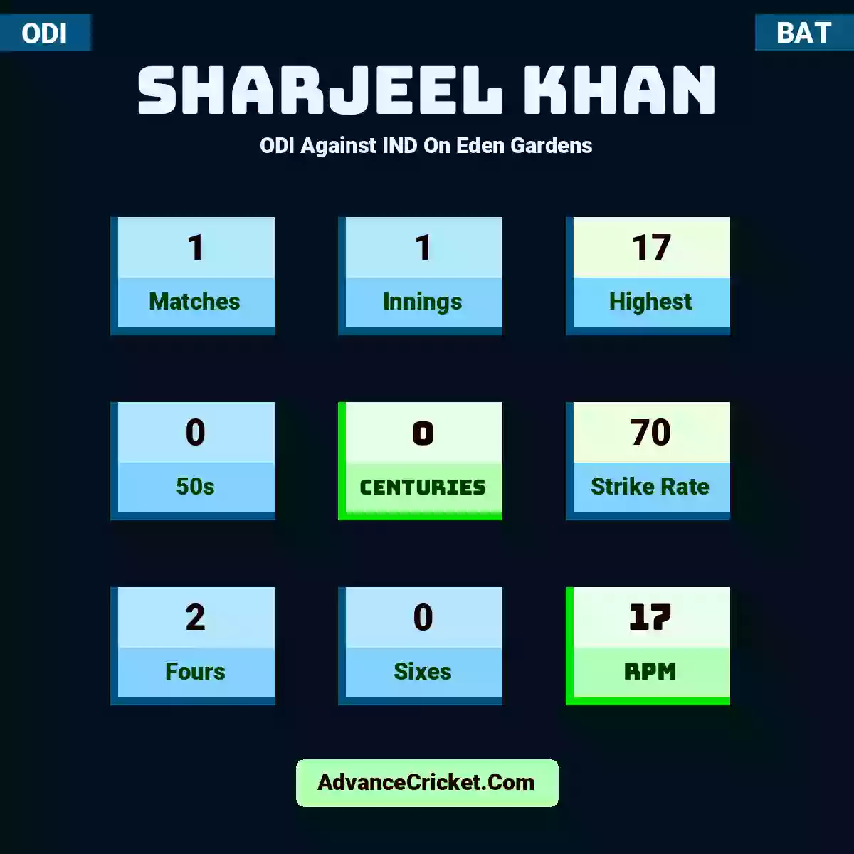 Sharjeel Khan ODI  Against IND On Eden Gardens, Sharjeel Khan played 1 matches, scored 17 runs as highest, 0 half-centuries, and 0 centuries, with a strike rate of 70. S.Khan hit 2 fours and 0 sixes, with an RPM of 17.