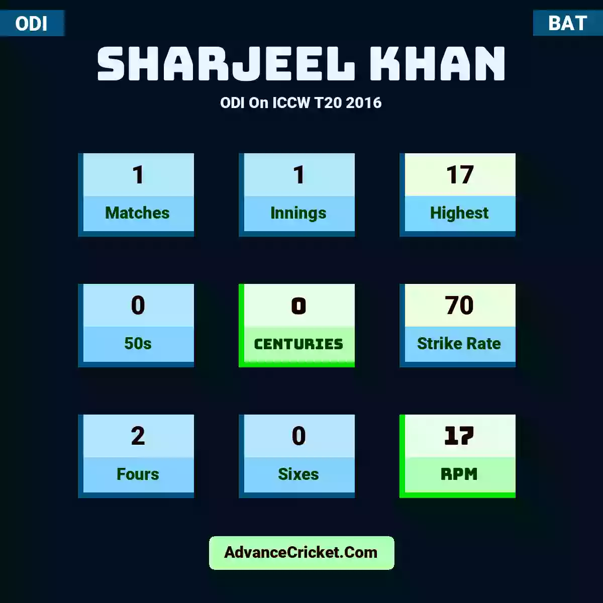 Sharjeel Khan ODI  On ICCW T20 2016, Sharjeel Khan played 1 matches, scored 17 runs as highest, 0 half-centuries, and 0 centuries, with a strike rate of 70. S.Khan hit 2 fours and 0 sixes, with an RPM of 17.
