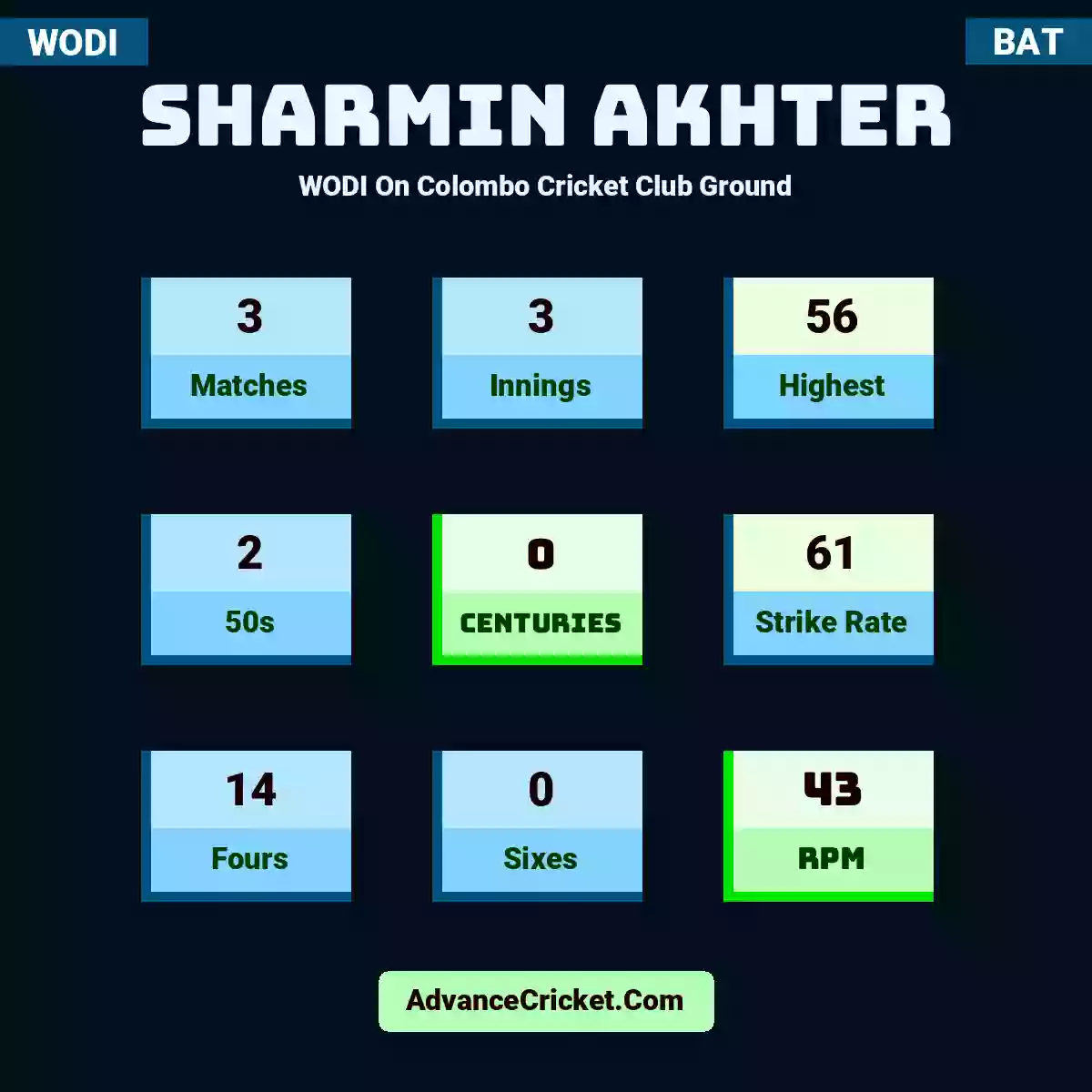 Sharmin Akhter WODI  On Colombo Cricket Club Ground, Sharmin Akhter played 3 matches, scored 56 runs as highest, 2 half-centuries, and 0 centuries, with a strike rate of 61. S.Akhter hit 14 fours and 0 sixes, with an RPM of 43.