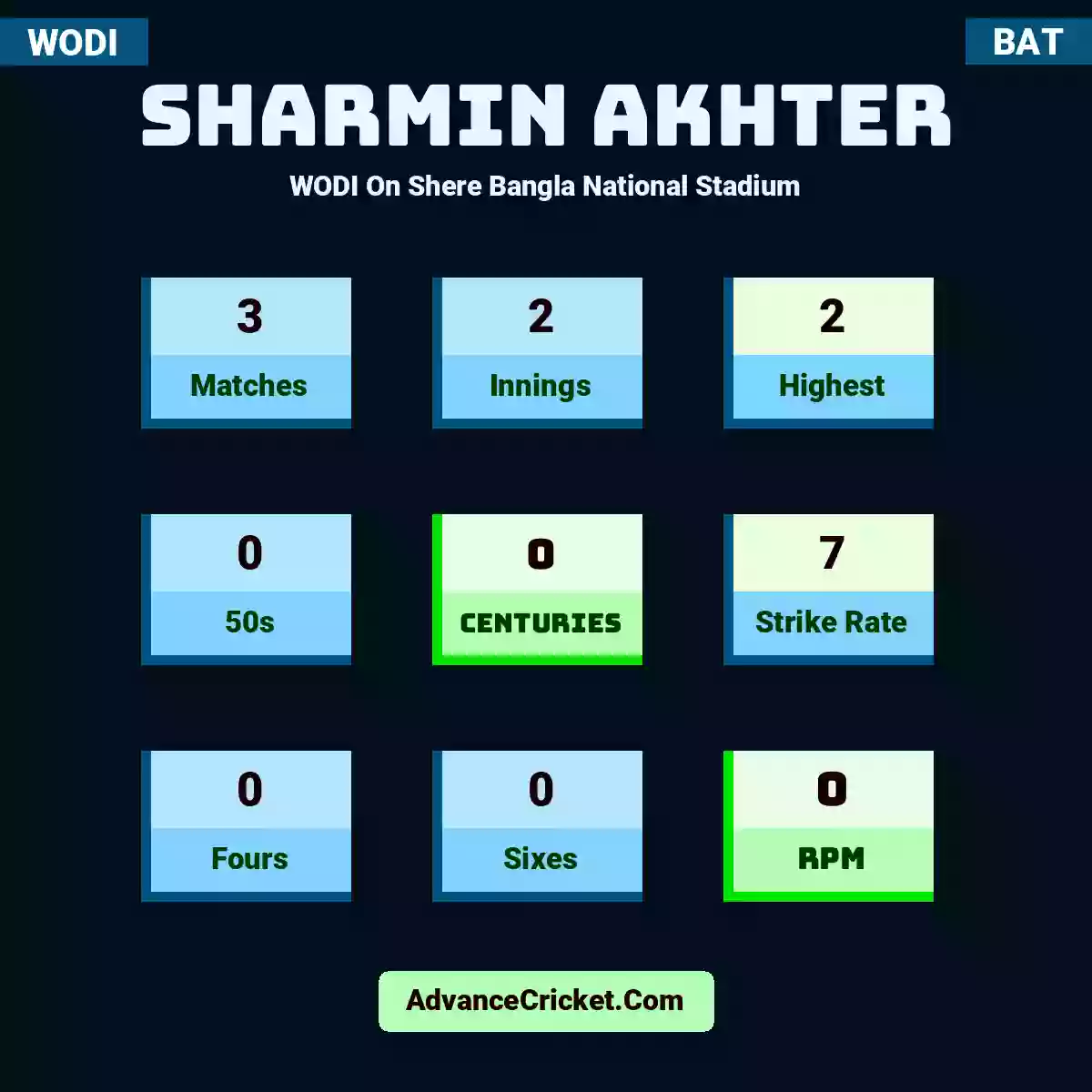 Sharmin Akhter WODI  On Shere Bangla National Stadium, Sharmin Akhter played 3 matches, scored 2 runs as highest, 0 half-centuries, and 0 centuries, with a strike rate of 7. S.Akhter hit 0 fours and 0 sixes, with an RPM of 0.
