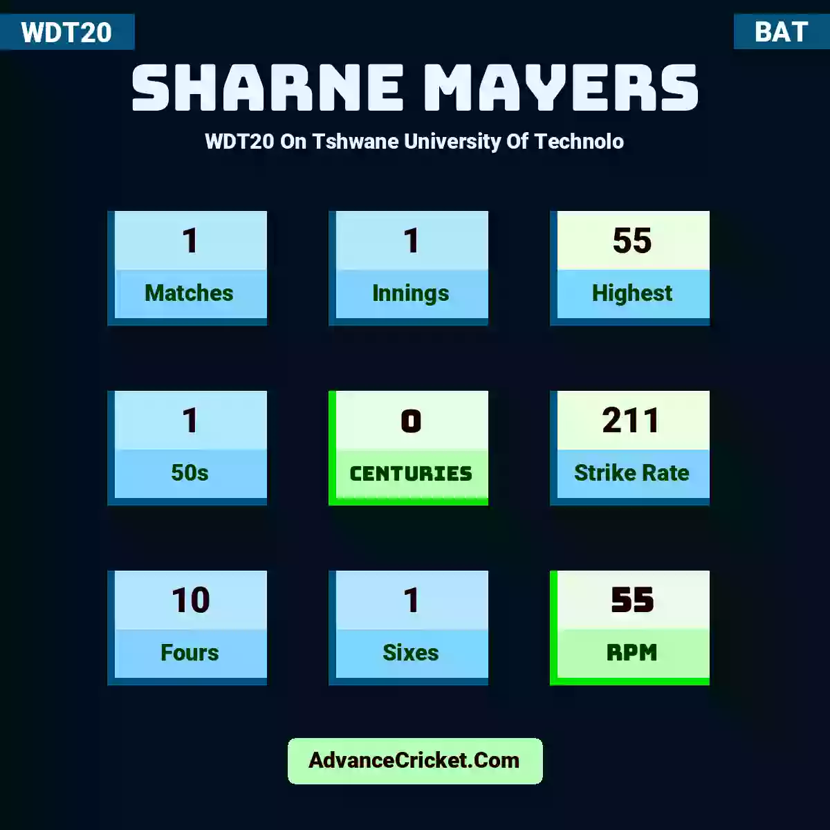 Sharne Mayers WDT20  On Tshwane University Of Technolo, Sharne Mayers played 1 matches, scored 55 runs as highest, 1 half-centuries, and 0 centuries, with a strike rate of 211. S.Mayers hit 10 fours and 1 sixes, with an RPM of 55.