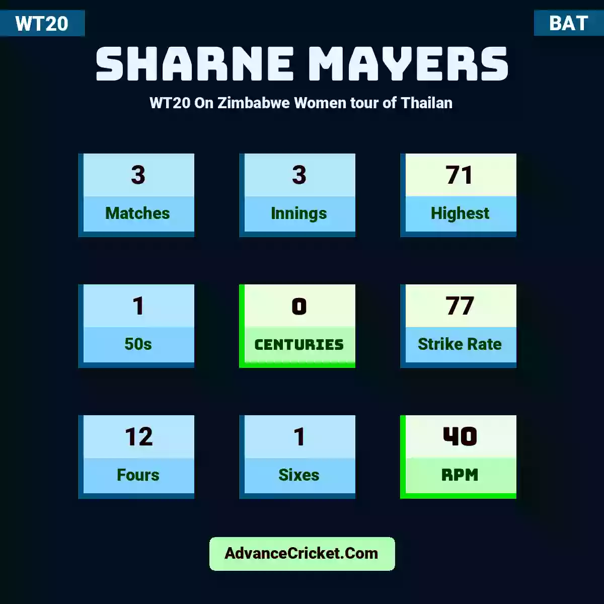 Sharne Mayers WT20  On Zimbabwe Women tour of Thailan, Sharne Mayers played 3 matches, scored 71 runs as highest, 1 half-centuries, and 0 centuries, with a strike rate of 77. S.Mayers hit 12 fours and 1 sixes, with an RPM of 40.