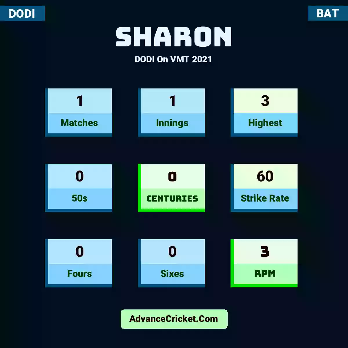 Sharon DODI  On VMT 2021, Sharon played 1 matches, scored 3 runs as highest, 0 half-centuries, and 0 centuries, with a strike rate of 60. Sharon hit 0 fours and 0 sixes, with an RPM of 3.