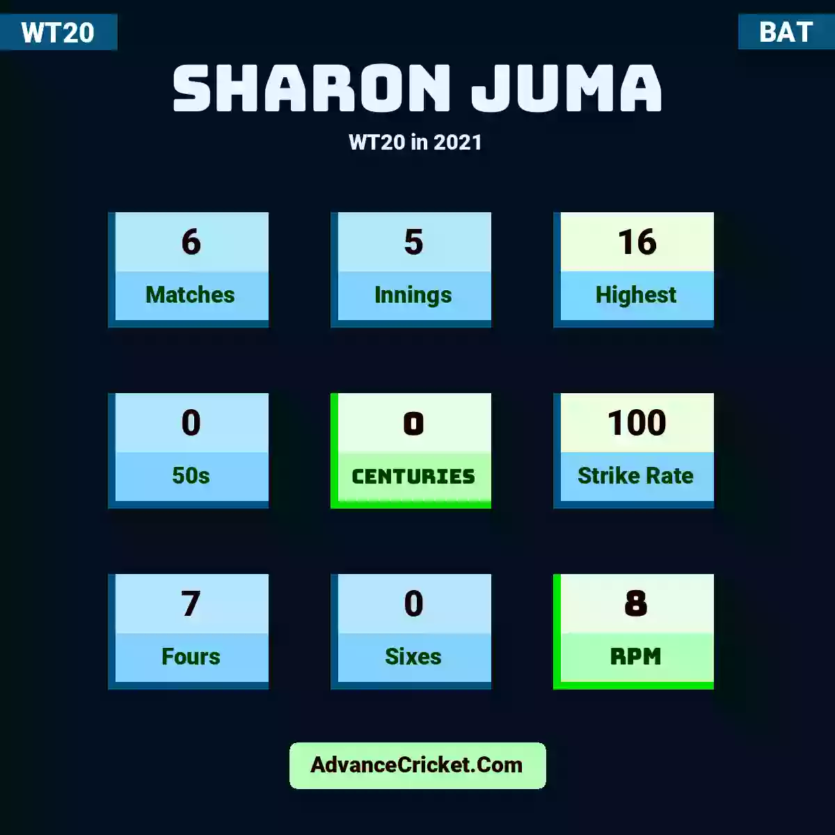 Sharon Juma WT20  in 2021, Sharon Juma played 6 matches, scored 16 runs as highest, 0 half-centuries, and 0 centuries, with a strike rate of 100. S.Juma hit 7 fours and 0 sixes, with an RPM of 8.