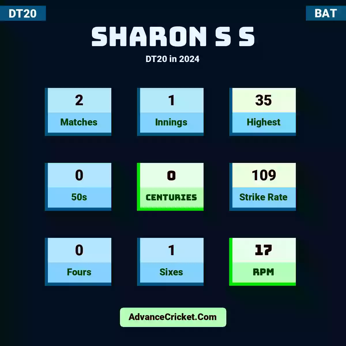 Sharon S S DT20  in 2024, Sharon S S played 2 matches, scored 35 runs as highest, 0 half-centuries, and 0 centuries, with a strike rate of 109. S.S.S hit 0 fours and 1 sixes, with an RPM of 17.