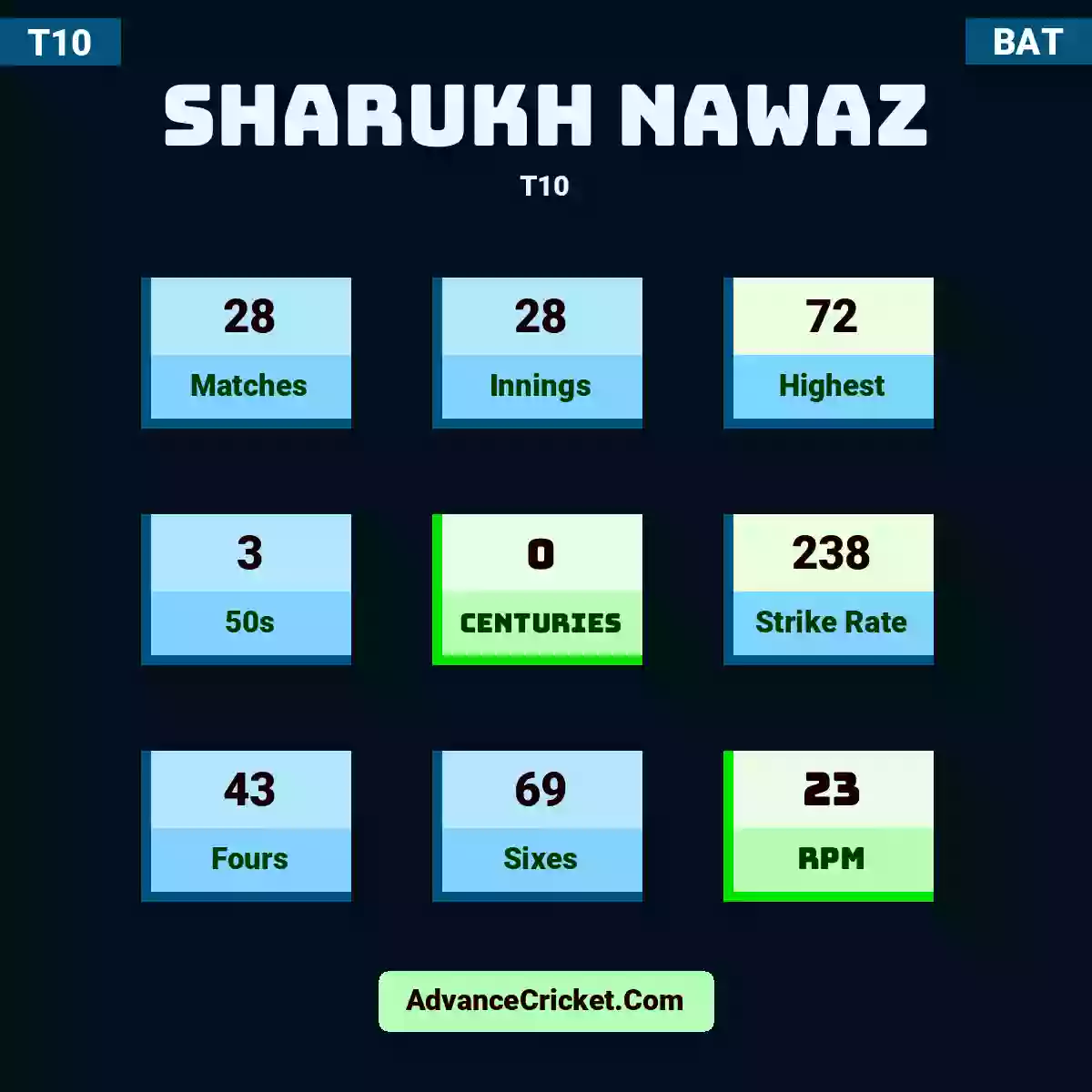 Sharukh Nawaz T10 , Sharukh Nawaz played 28 matches, scored 72 runs as highest, 3 half-centuries, and 0 centuries, with a strike rate of 238. S.Nawaz hit 43 fours and 69 sixes, with an RPM of 23.