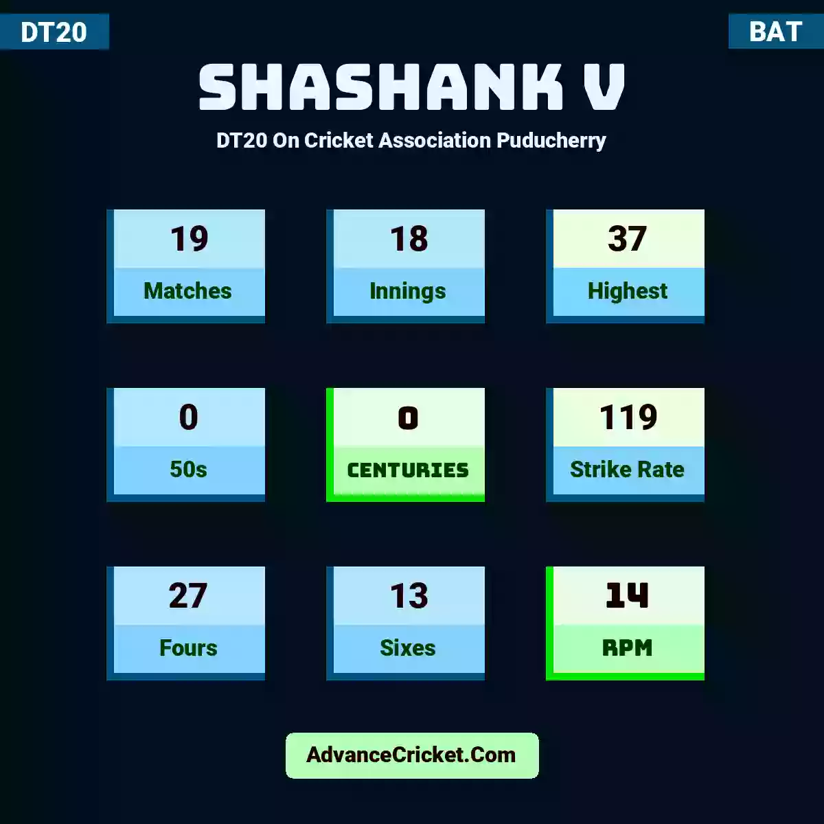 Shashank V DT20  On Cricket Association Puducherry, Shashank V played 19 matches, scored 37 runs as highest, 0 half-centuries, and 0 centuries, with a strike rate of 119. S.V hit 27 fours and 13 sixes, with an RPM of 14.