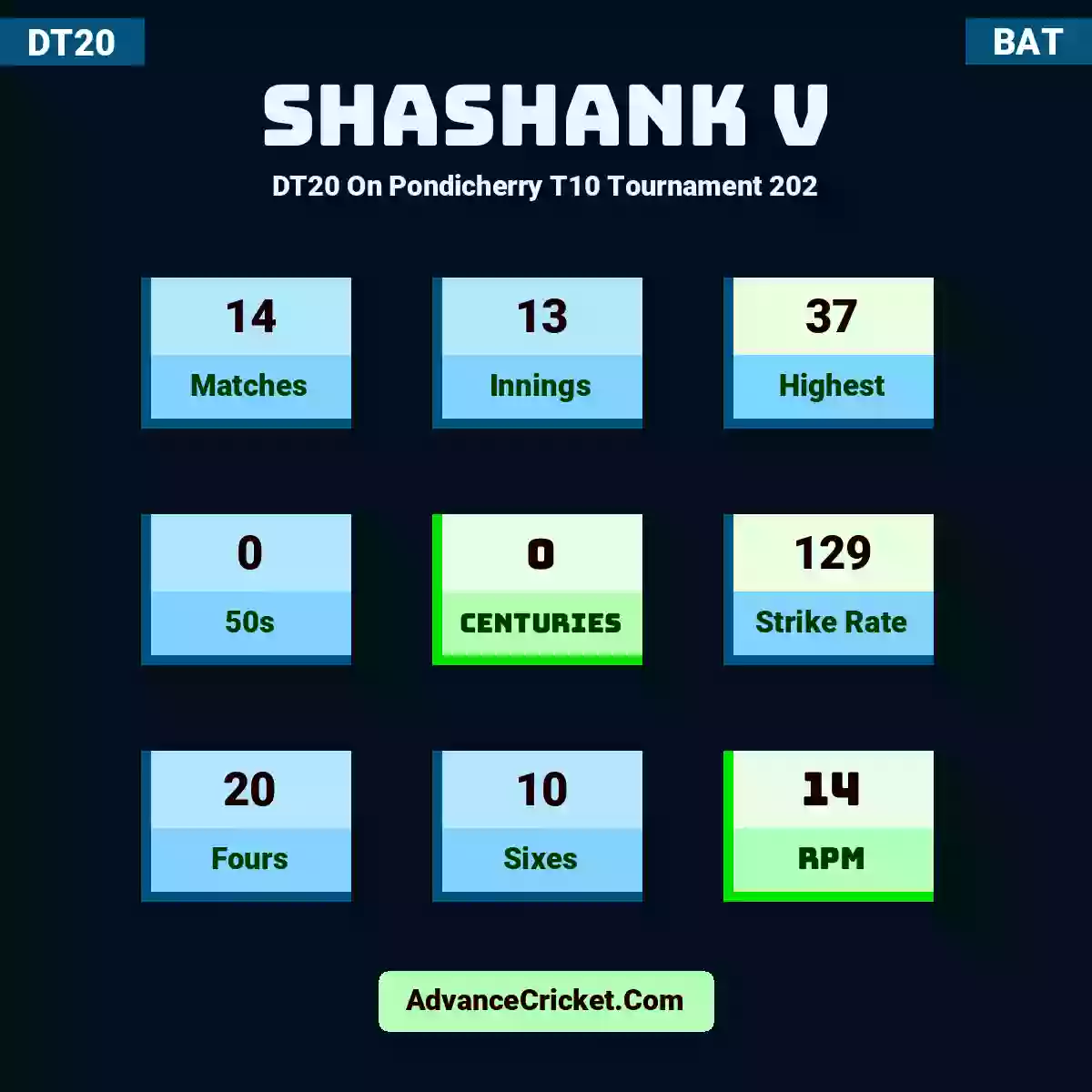 Shashank V DT20  On Pondicherry T10 Tournament 202, Shashank V played 14 matches, scored 37 runs as highest, 0 half-centuries, and 0 centuries, with a strike rate of 129. S.V hit 20 fours and 10 sixes, with an RPM of 14.