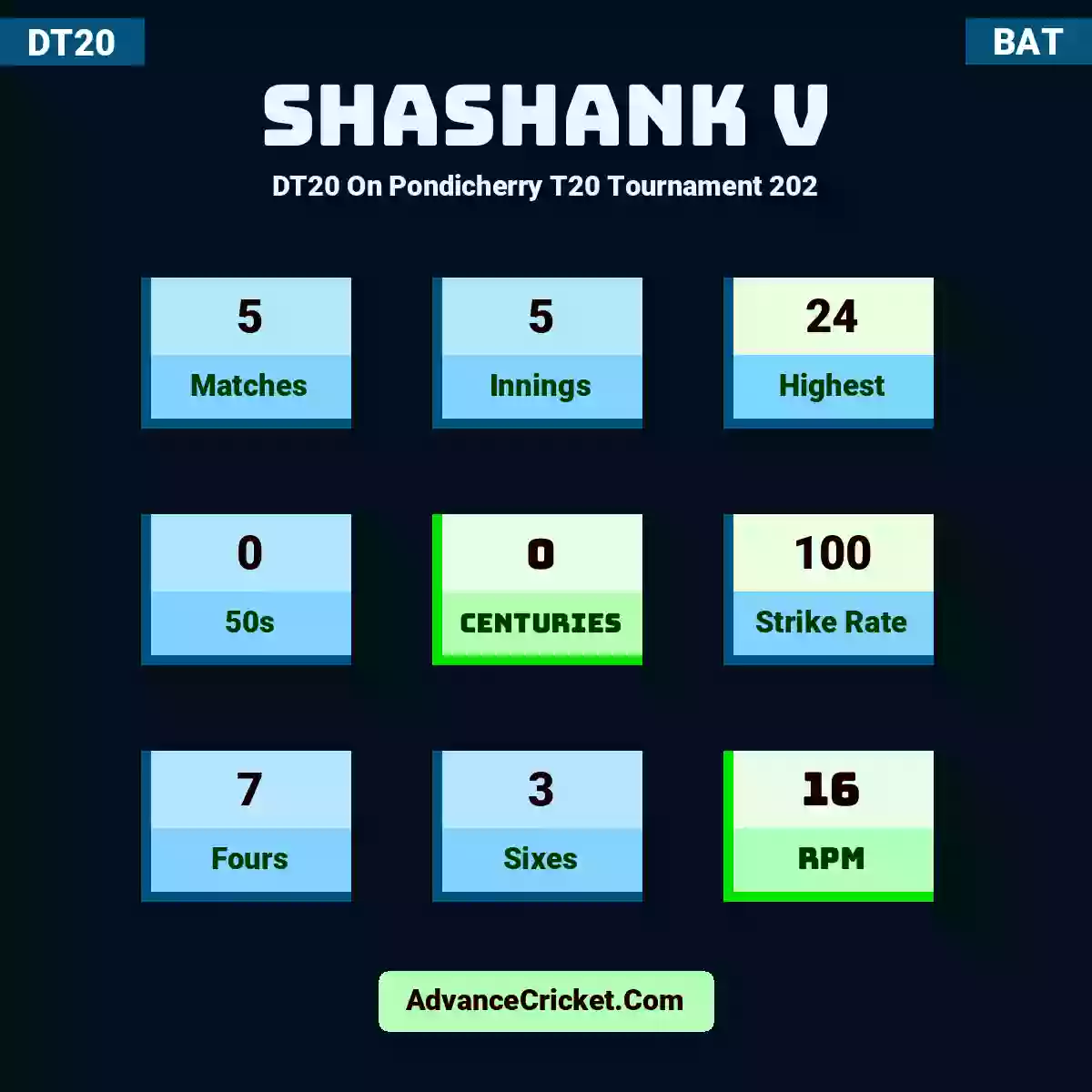 Shashank V DT20  On Pondicherry T20 Tournament 202, Shashank V played 5 matches, scored 24 runs as highest, 0 half-centuries, and 0 centuries, with a strike rate of 100. S.V hit 7 fours and 3 sixes, with an RPM of 16.