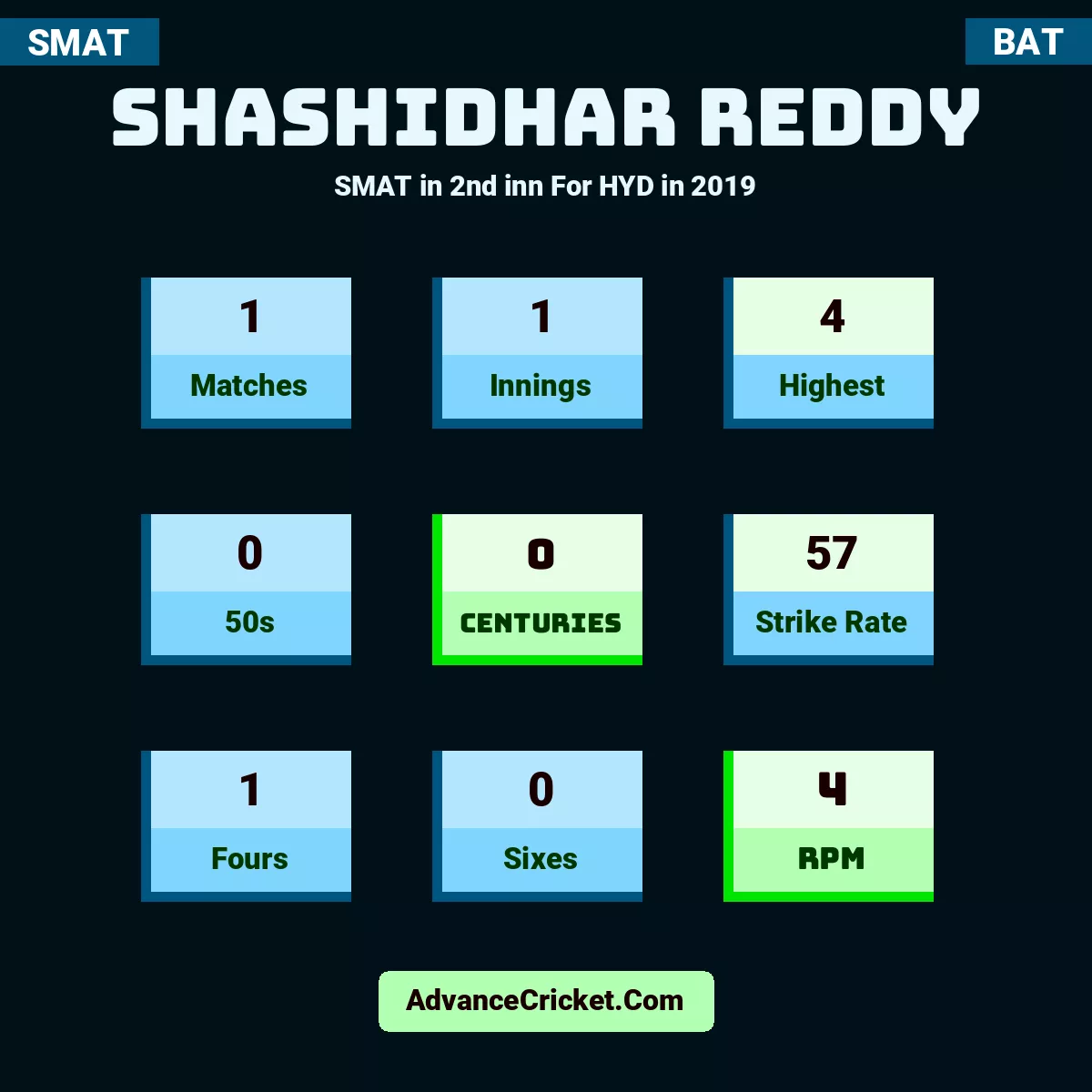 Shashidhar Reddy SMAT  in 2nd inn For HYD in 2019, Shashidhar Reddy played 1 matches, scored 4 runs as highest, 0 half-centuries, and 0 centuries, with a strike rate of 57. S.Reddy hit 1 fours and 0 sixes, with an RPM of 4.