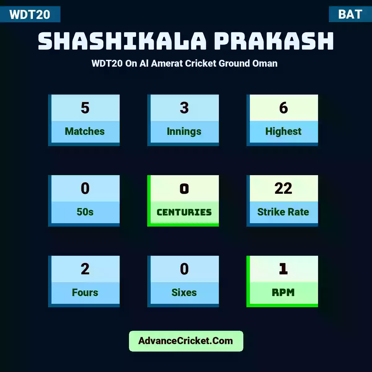 Shashikala Prakash WDT20  On Al Amerat Cricket Ground Oman , Shashikala Prakash played 5 matches, scored 6 runs as highest, 0 half-centuries, and 0 centuries, with a strike rate of 22. S.Prakash hit 2 fours and 0 sixes, with an RPM of 1.