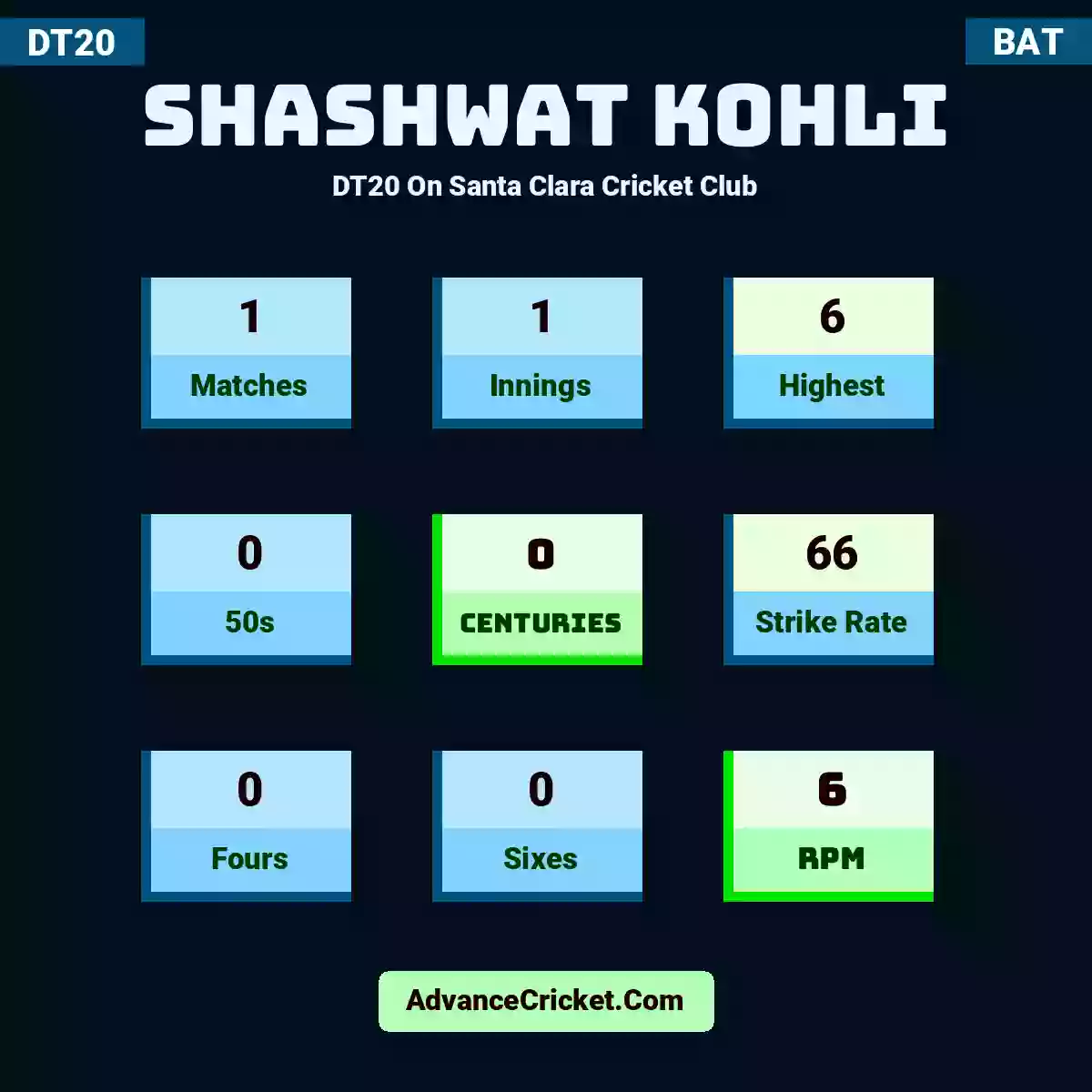 Shashwat Kohli DT20  On Santa Clara Cricket Club, Shashwat Kohli played 1 matches, scored 6 runs as highest, 0 half-centuries, and 0 centuries, with a strike rate of 66. S.Kohli hit 0 fours and 0 sixes, with an RPM of 6.