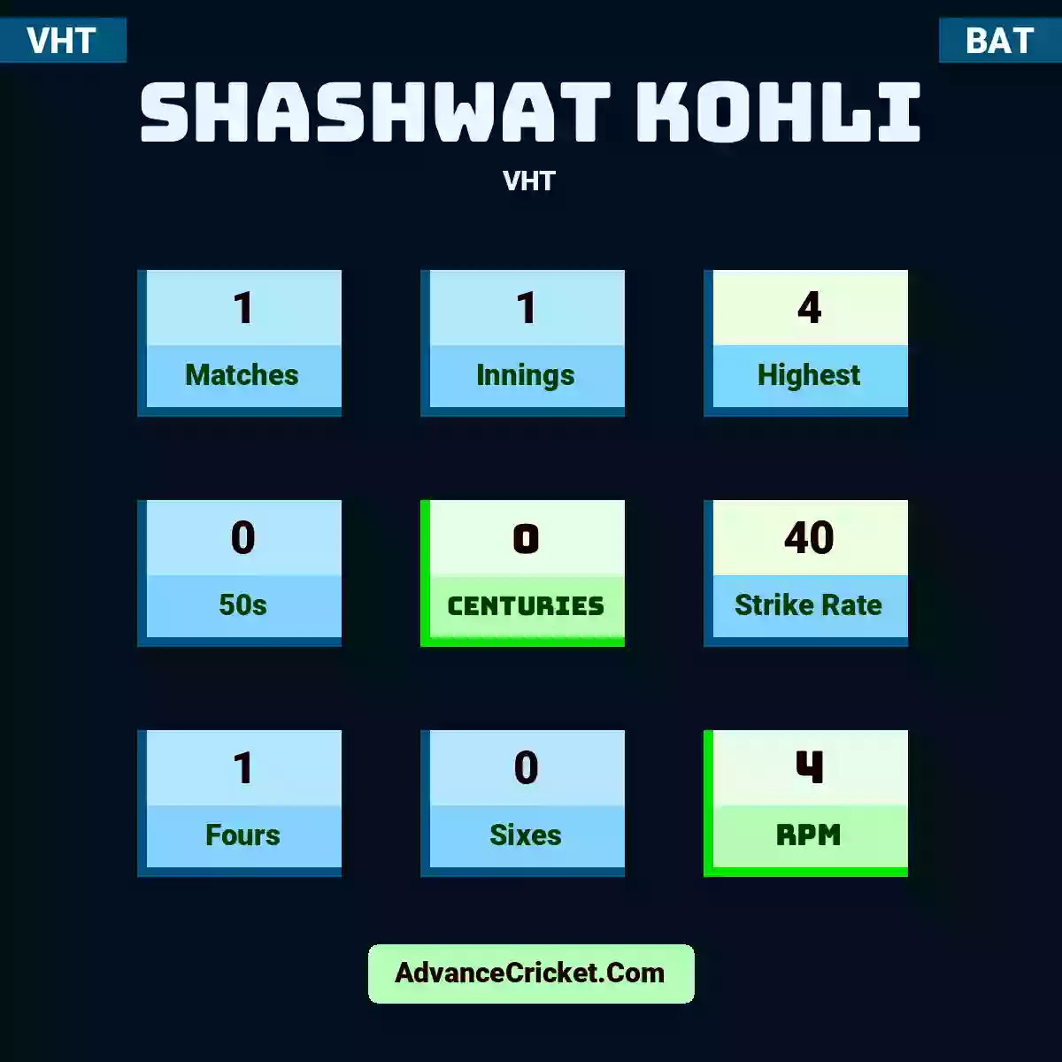Shashwat Kohli VHT , Shashwat Kohli played 1 matches, scored 4 runs as highest, 0 half-centuries, and 0 centuries, with a strike rate of 40. S.Kohli hit 1 fours and 0 sixes, with an RPM of 4.