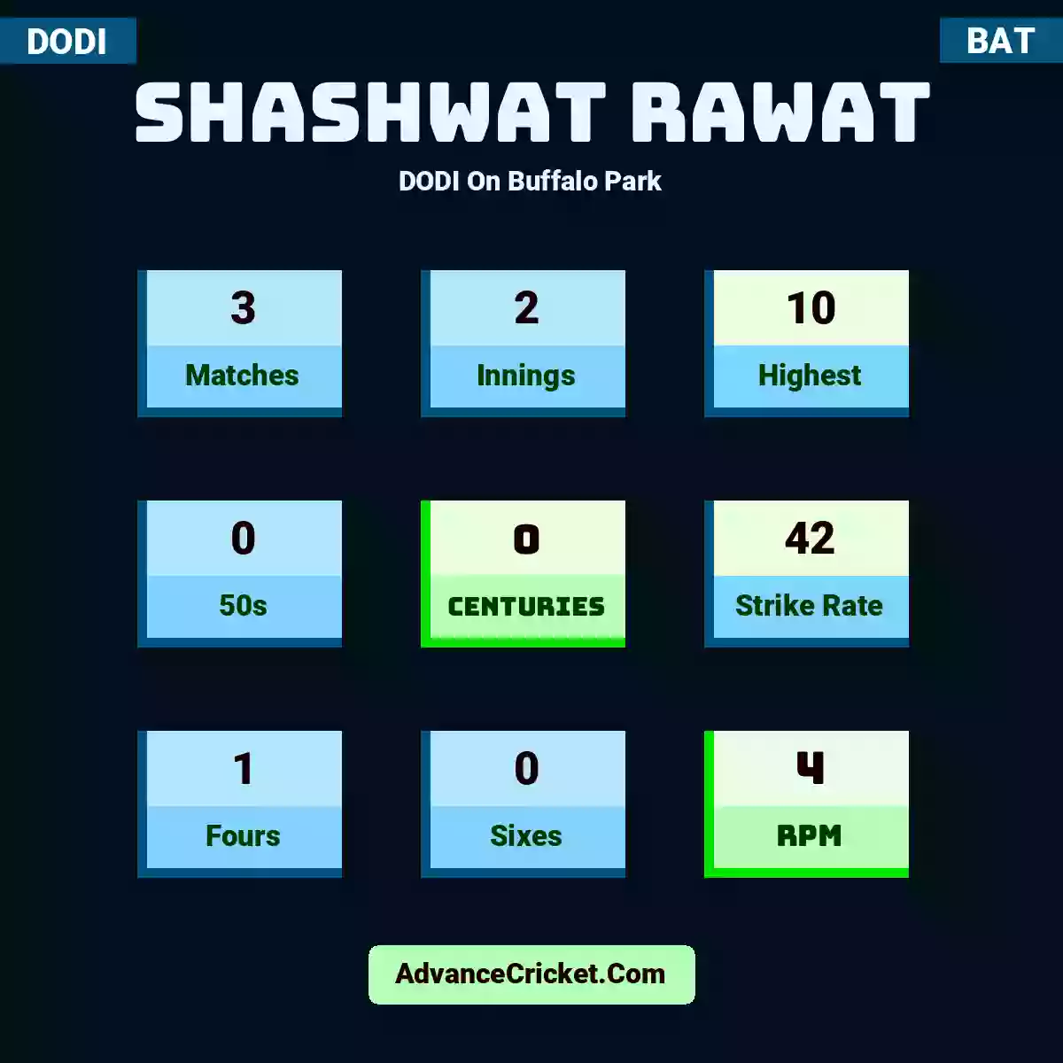 Shashwat Rawat DODI  On Buffalo Park, Shashwat Rawat played 3 matches, scored 10 runs as highest, 0 half-centuries, and 0 centuries, with a strike rate of 42. S.Rawat hit 1 fours and 0 sixes, with an RPM of 4.