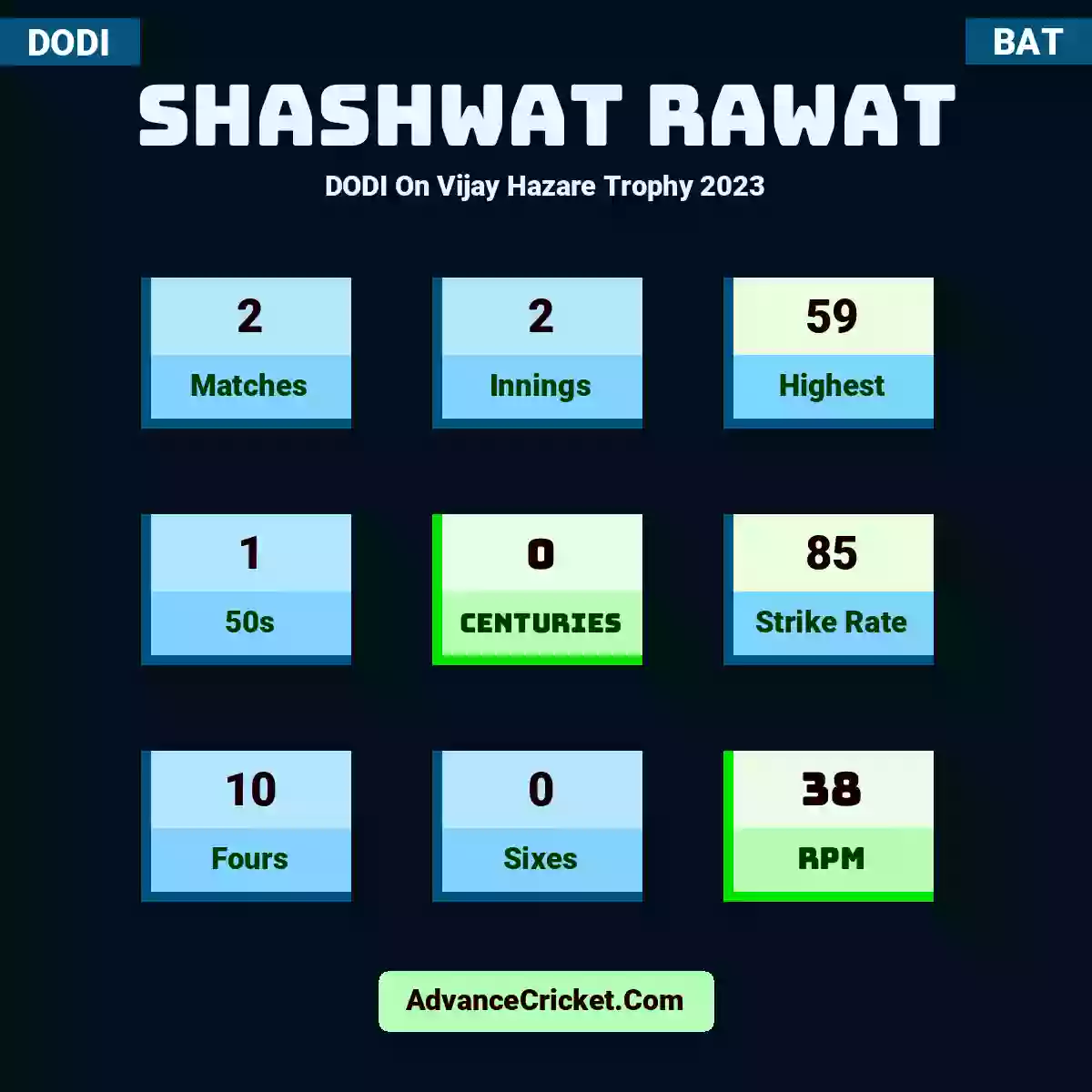 Shashwat Rawat DODI  On Vijay Hazare Trophy 2023, Shashwat Rawat played 2 matches, scored 59 runs as highest, 1 half-centuries, and 0 centuries, with a strike rate of 85. S.Rawat hit 10 fours and 0 sixes, with an RPM of 38.