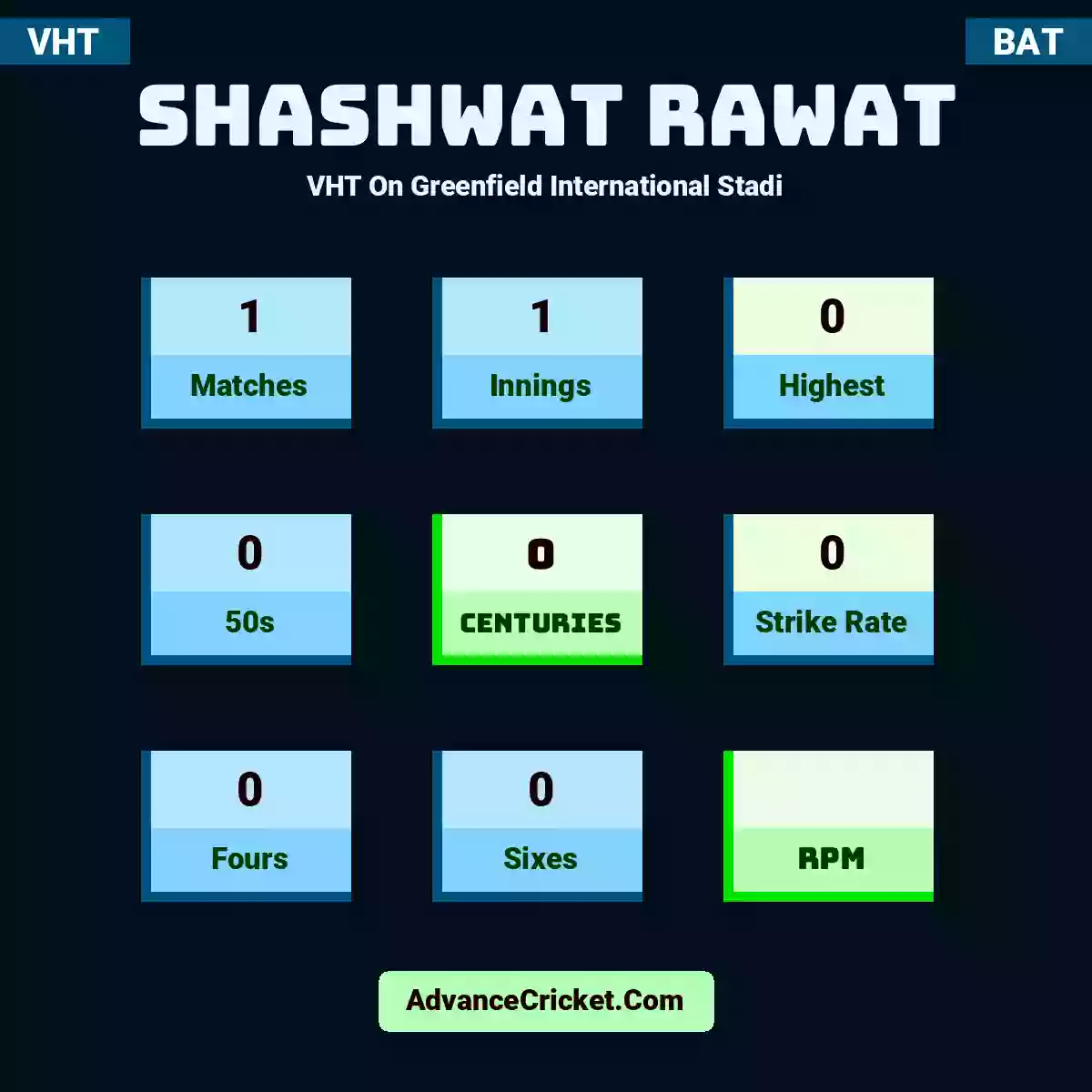Shashwat Rawat VHT  On Greenfield International Stadi, Shashwat Rawat played 1 matches, scored 0 runs as highest, 0 half-centuries, and 0 centuries, with a strike rate of 0. S.Rawat hit 0 fours and 0 sixes.
