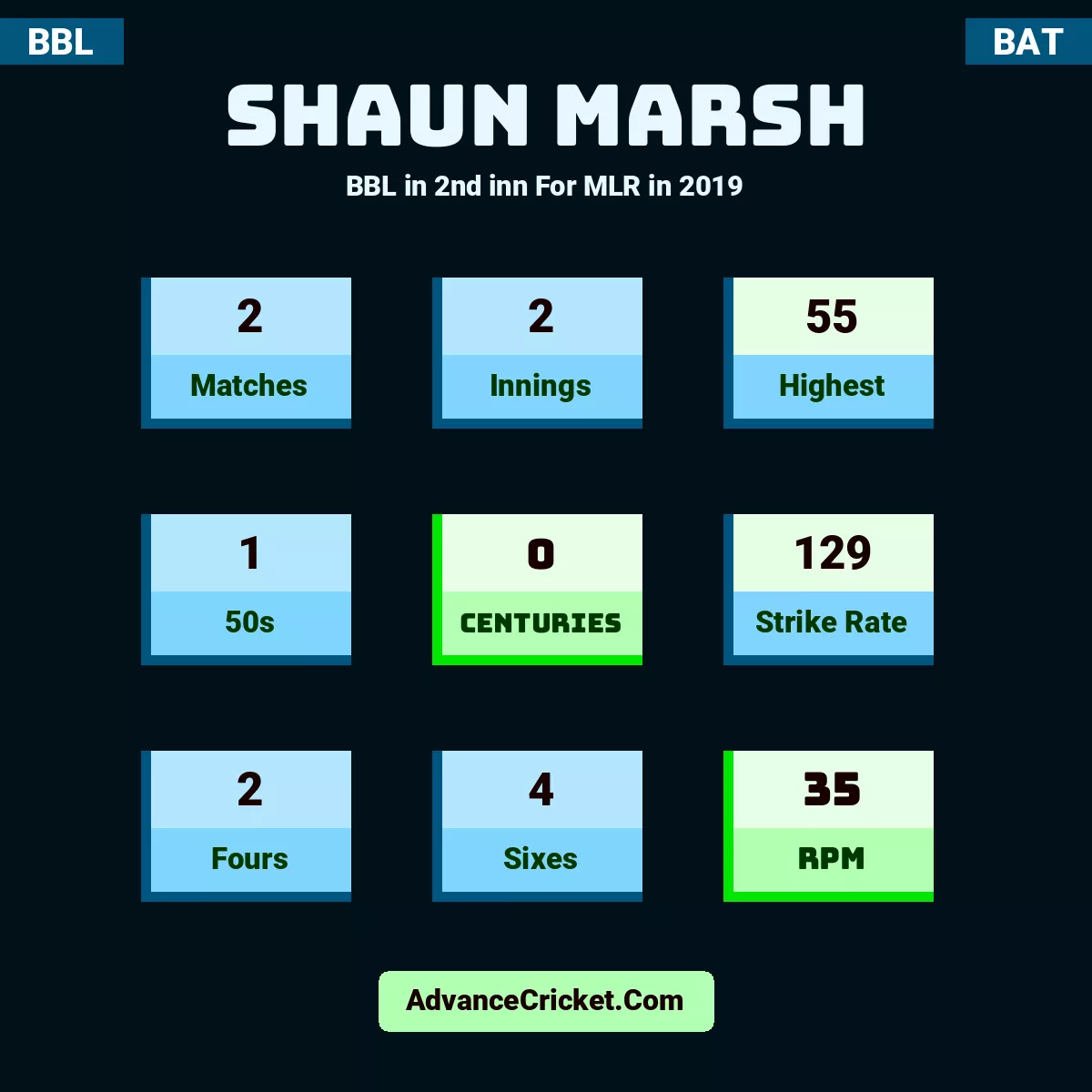 Shaun Marsh BBL  in 2nd inn For MLR in 2019, Shaun Marsh played 2 matches, scored 55 runs as highest, 1 half-centuries, and 0 centuries, with a strike rate of 129. S.Marsh hit 2 fours and 4 sixes, with an RPM of 35.