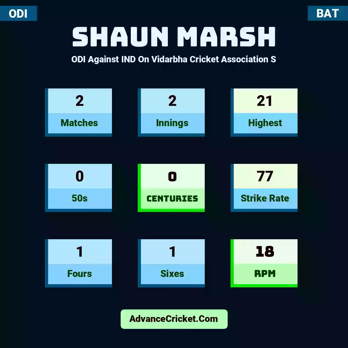 Shaun Marsh ODI  Against IND On Vidarbha Cricket Association S, Shaun Marsh played 2 matches, scored 21 runs as highest, 0 half-centuries, and 0 centuries, with a strike rate of 77. S.Marsh hit 1 fours and 1 sixes, with an RPM of 18.