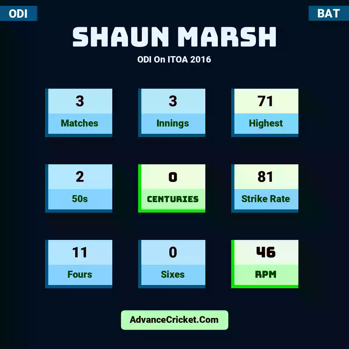 Shaun Marsh ODI  On ITOA 2016, Shaun Marsh played 3 matches, scored 71 runs as highest, 2 half-centuries, and 0 centuries, with a strike rate of 81. S.Marsh hit 11 fours and 0 sixes, with an RPM of 46.