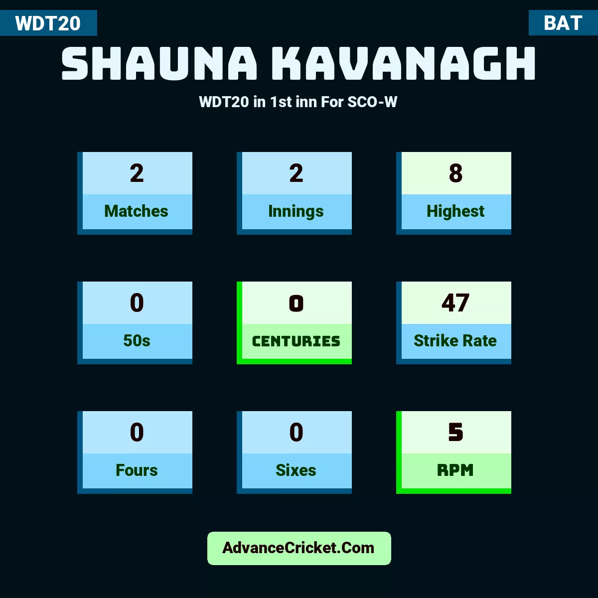 Shauna Kavanagh WDT20  in 1st inn For SCO-W, Shauna Kavanagh played 2 matches, scored 8 runs as highest, 0 half-centuries, and 0 centuries, with a strike rate of 47. S.Kavanagh hit 0 fours and 0 sixes, with an RPM of 5.