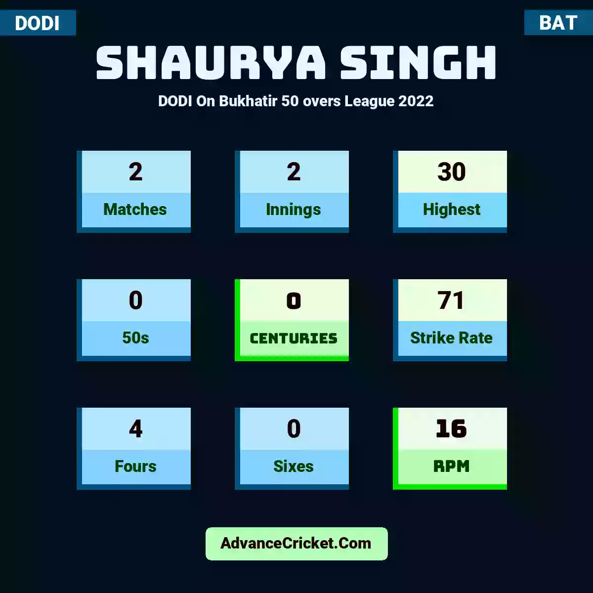 Shaurya Singh DODI  On Bukhatir 50 overs League 2022, Shaurya Singh played 2 matches, scored 30 runs as highest, 0 half-centuries, and 0 centuries, with a strike rate of 71. S.Singh hit 4 fours and 0 sixes, with an RPM of 16.