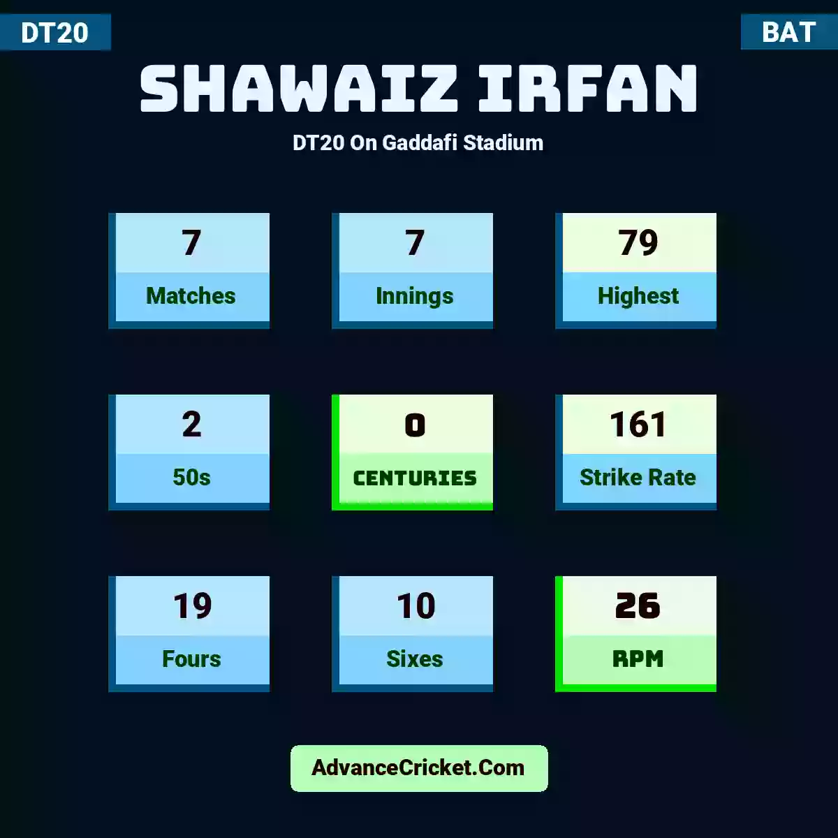 Shawaiz Irfan DT20  On Gaddafi Stadium, Shawaiz Irfan played 7 matches, scored 79 runs as highest, 2 half-centuries, and 0 centuries, with a strike rate of 161. S.Irfan hit 19 fours and 10 sixes, with an RPM of 26.