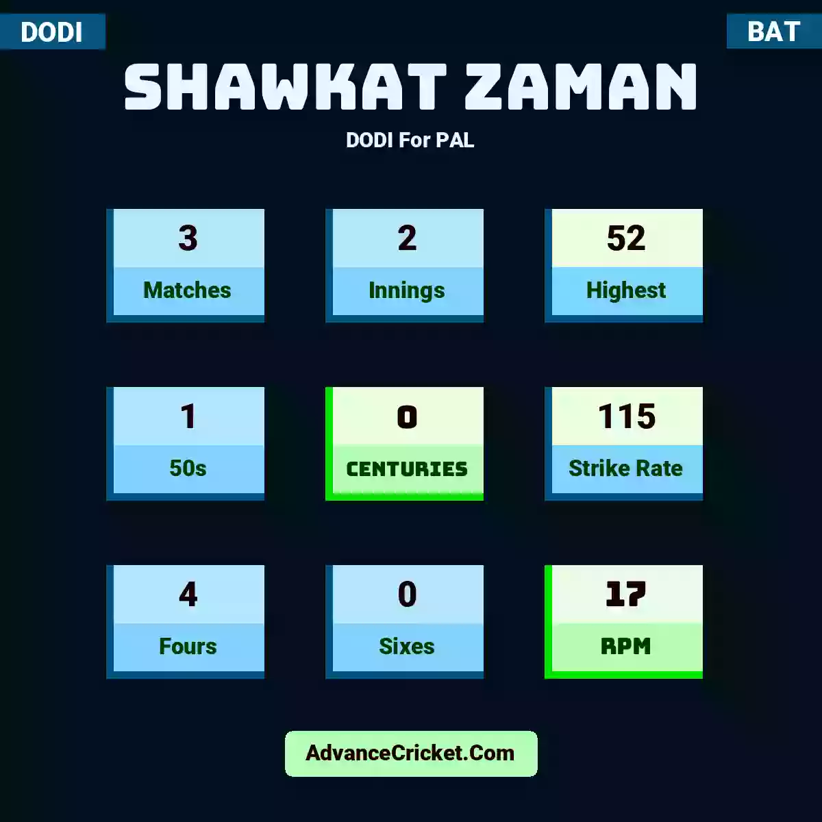 Shawkat Zaman DODI  For PAL, Shawkat Zaman played 3 matches, scored 52 runs as highest, 1 half-centuries, and 0 centuries, with a strike rate of 115. S.Zaman hit 4 fours and 0 sixes, with an RPM of 17.