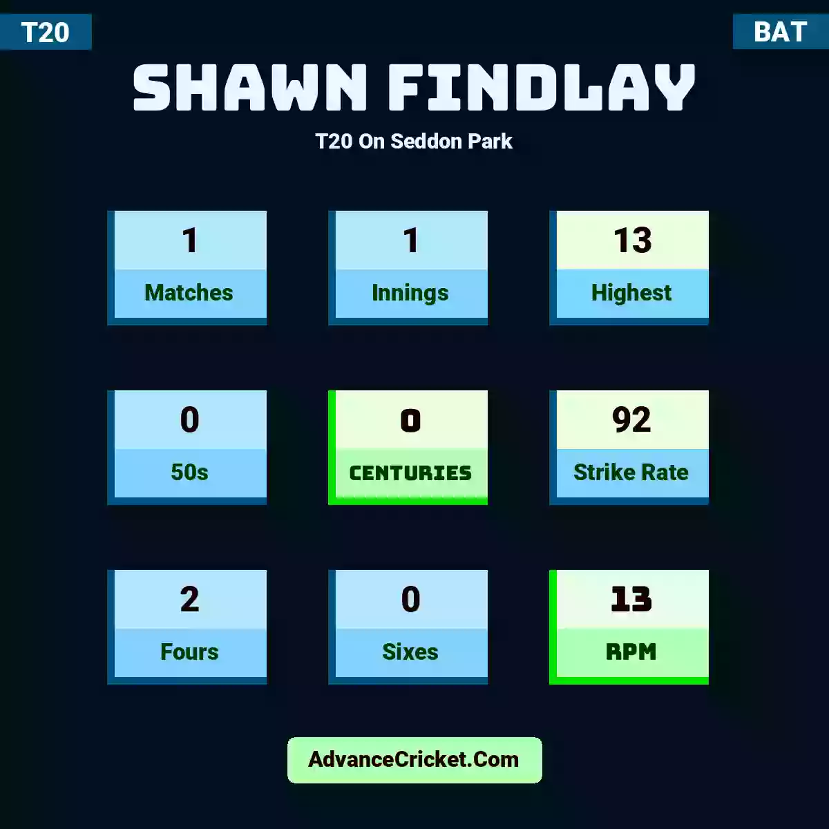Shawn Findlay T20  On Seddon Park, Shawn Findlay played 1 matches, scored 13 runs as highest, 0 half-centuries, and 0 centuries, with a strike rate of 92. S.Findlay hit 2 fours and 0 sixes, with an RPM of 13.