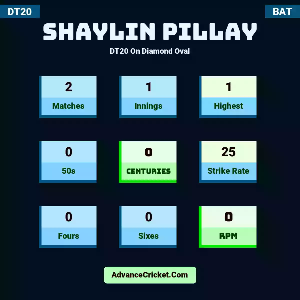 Shaylin Pillay DT20  On Diamond Oval, Shaylin Pillay played 2 matches, scored 1 runs as highest, 0 half-centuries, and 0 centuries, with a strike rate of 25. S.Pillay hit 0 fours and 0 sixes, with an RPM of 0.
